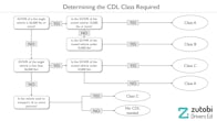 An illustration with questions to help you determine which type of CDL class you need