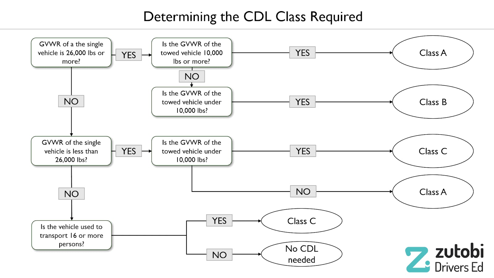 An illustration with questions to help you determine which type of CDL class you need