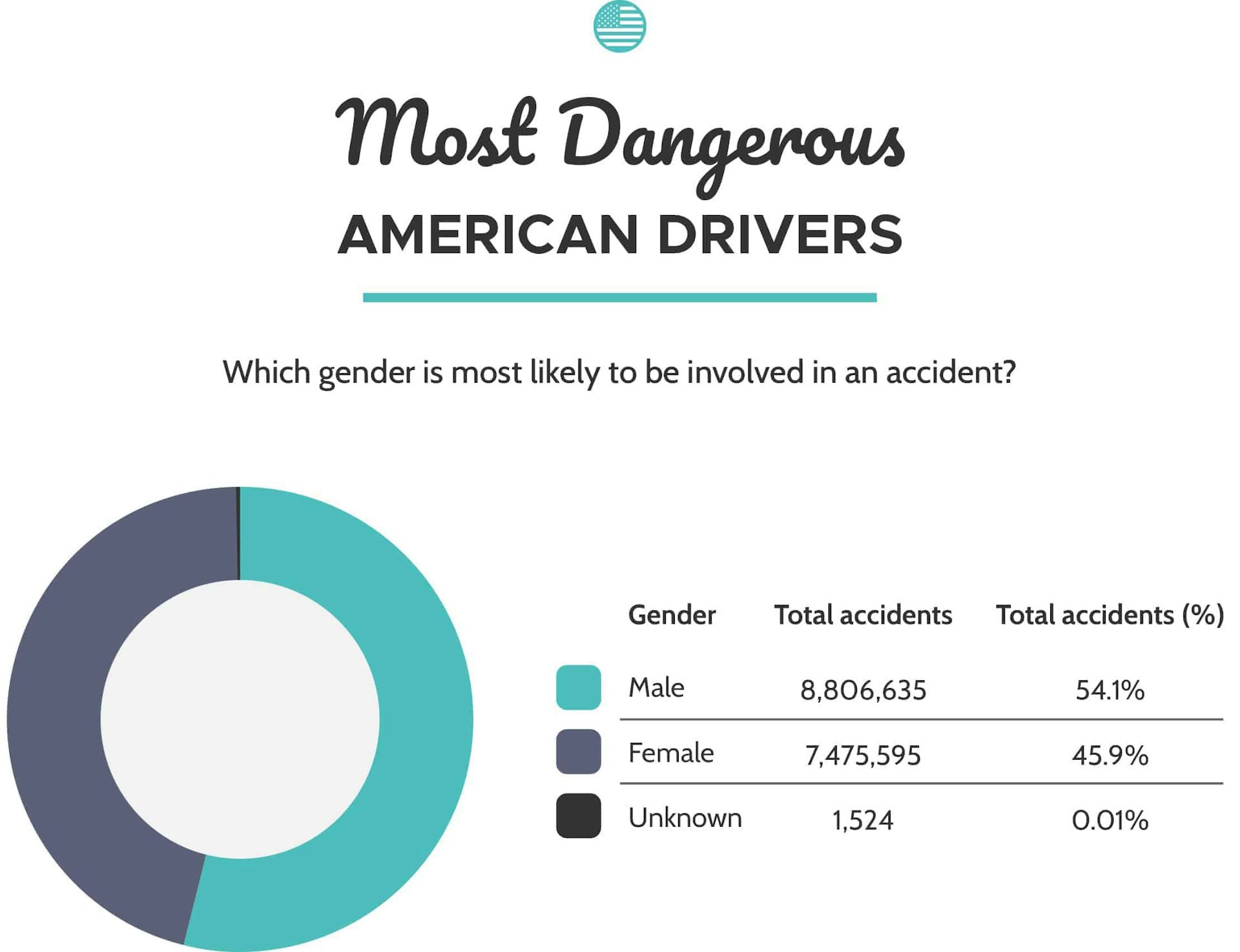 what-do-the-us-s-most-dangerous-drivers-look-like-zutobi-drivers-ed