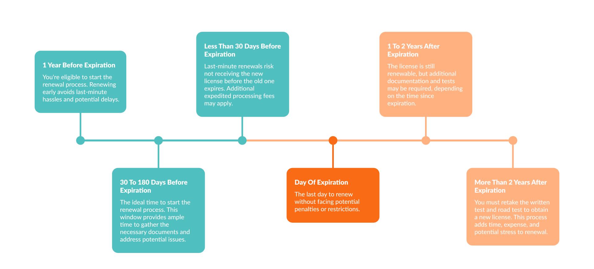 New York Drivers License Renewal Timeline