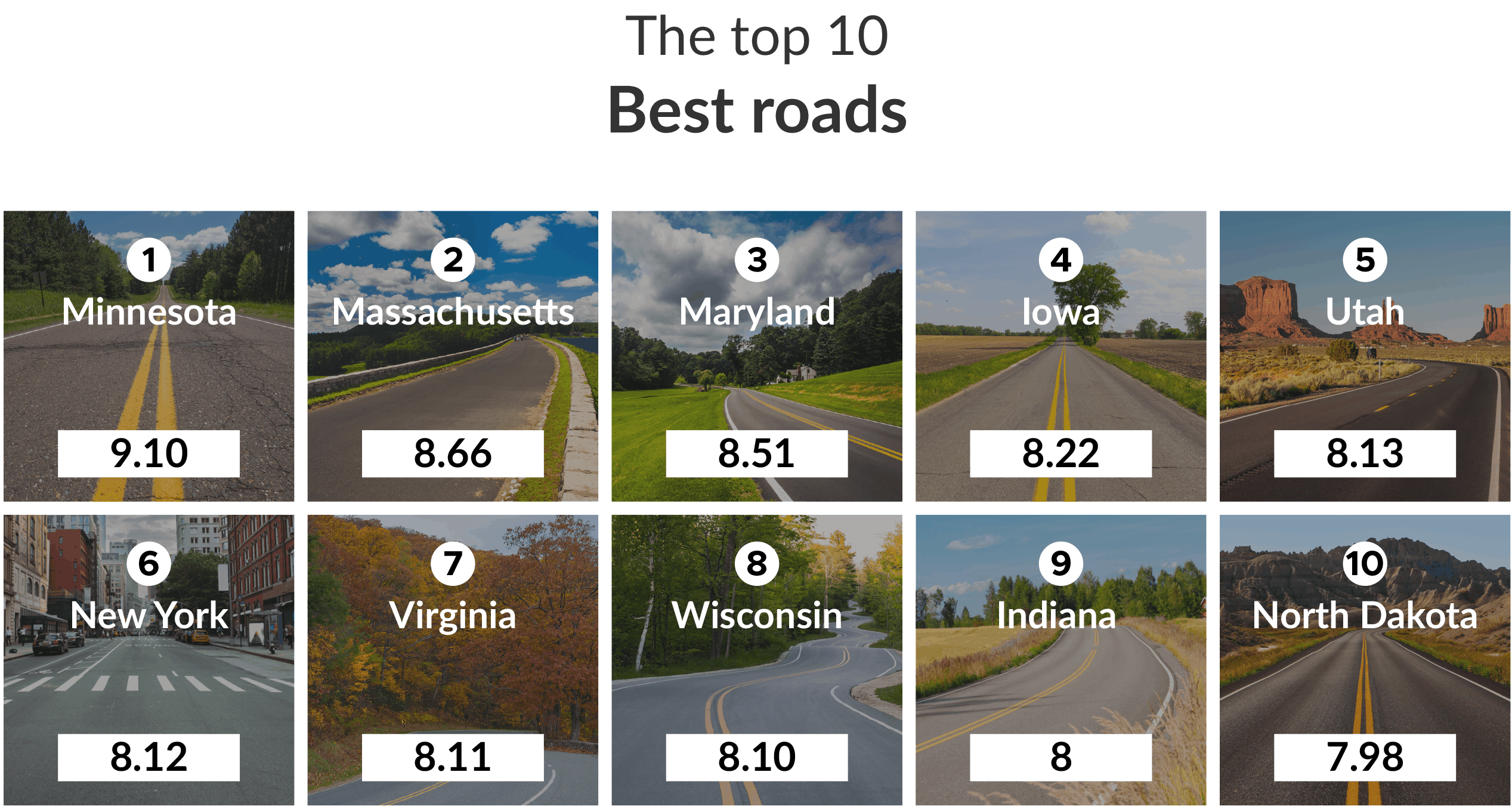 The States With The Best And Worst Roads In America | Zutobi