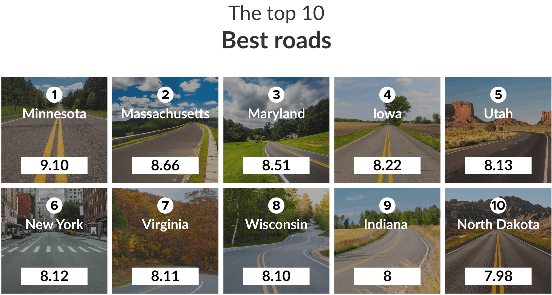 The States with the Best and Worst Roads in America Zutobi