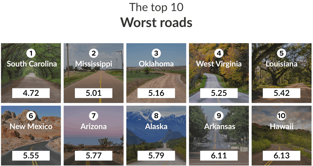 The States with the Best and Worst Roads in America Zutobi