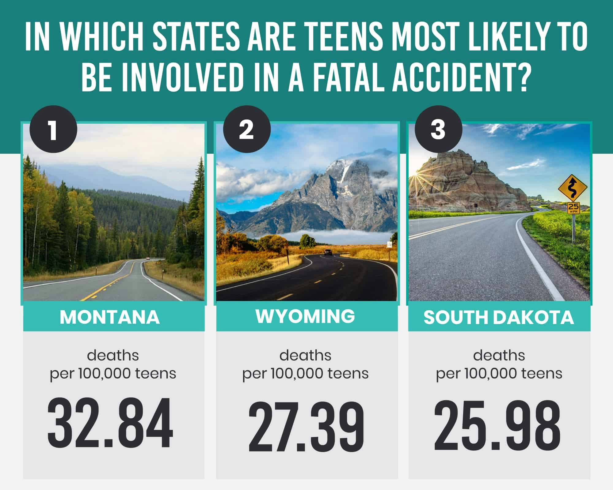 The worst states in teen road fatalities