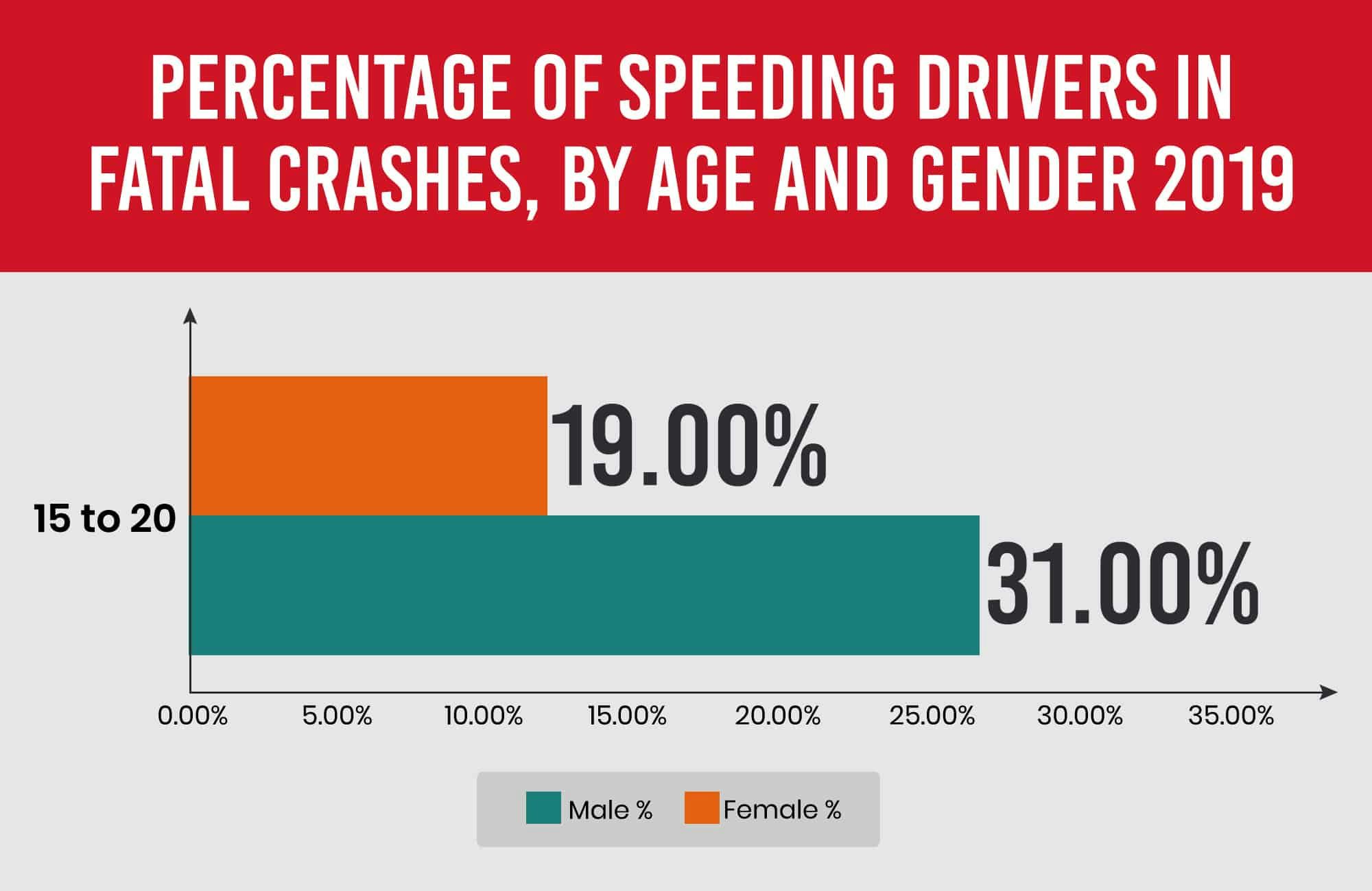 speeding-related teen road accidents, by gender