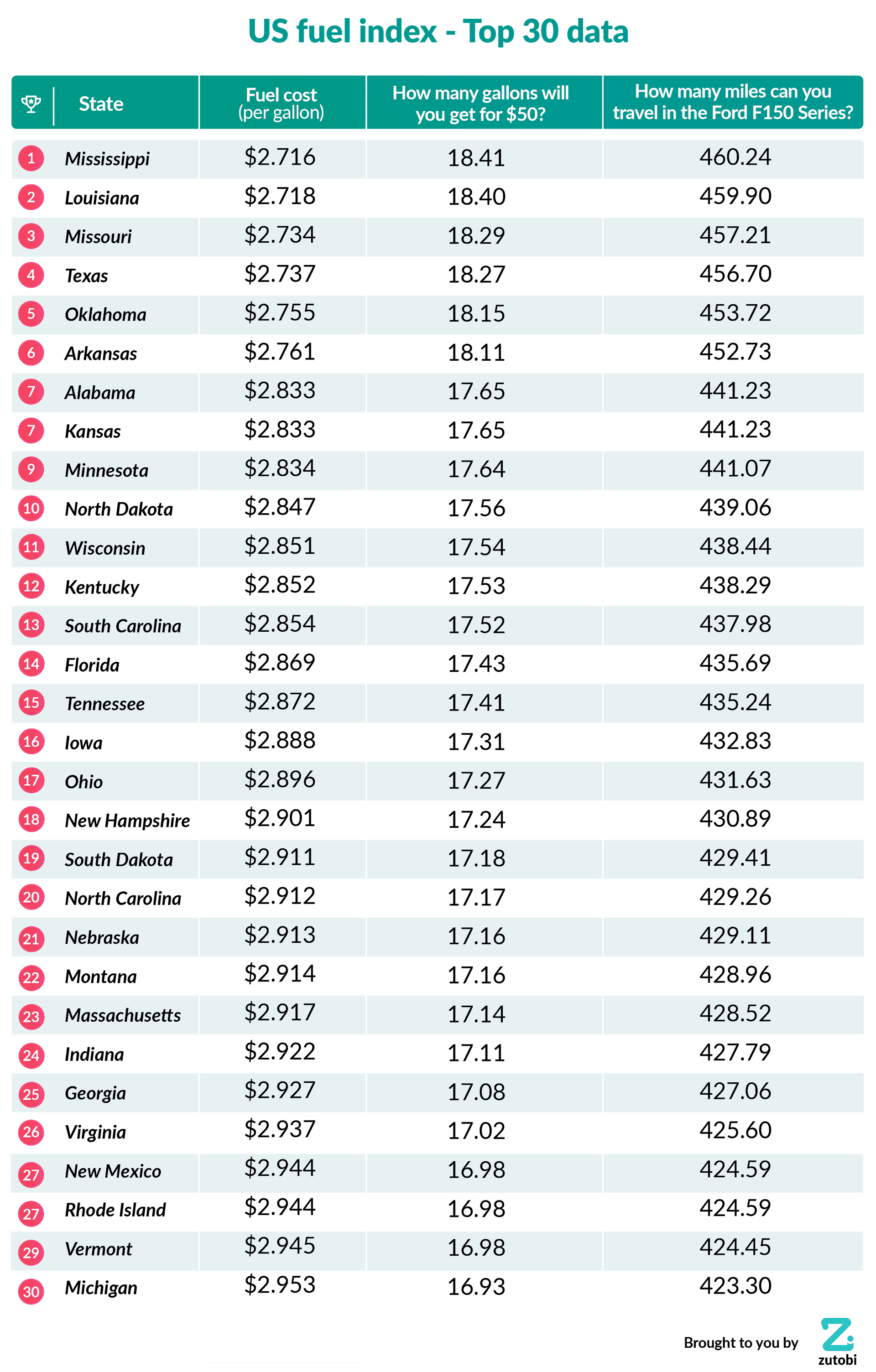 States with the Highest and Lowest Gasoline Prices New Report