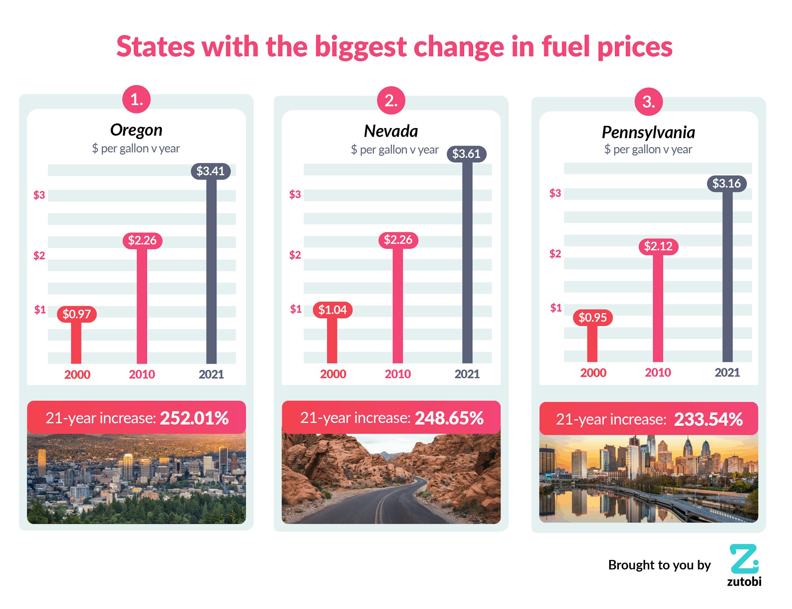 States with the biggest change in gas prices
