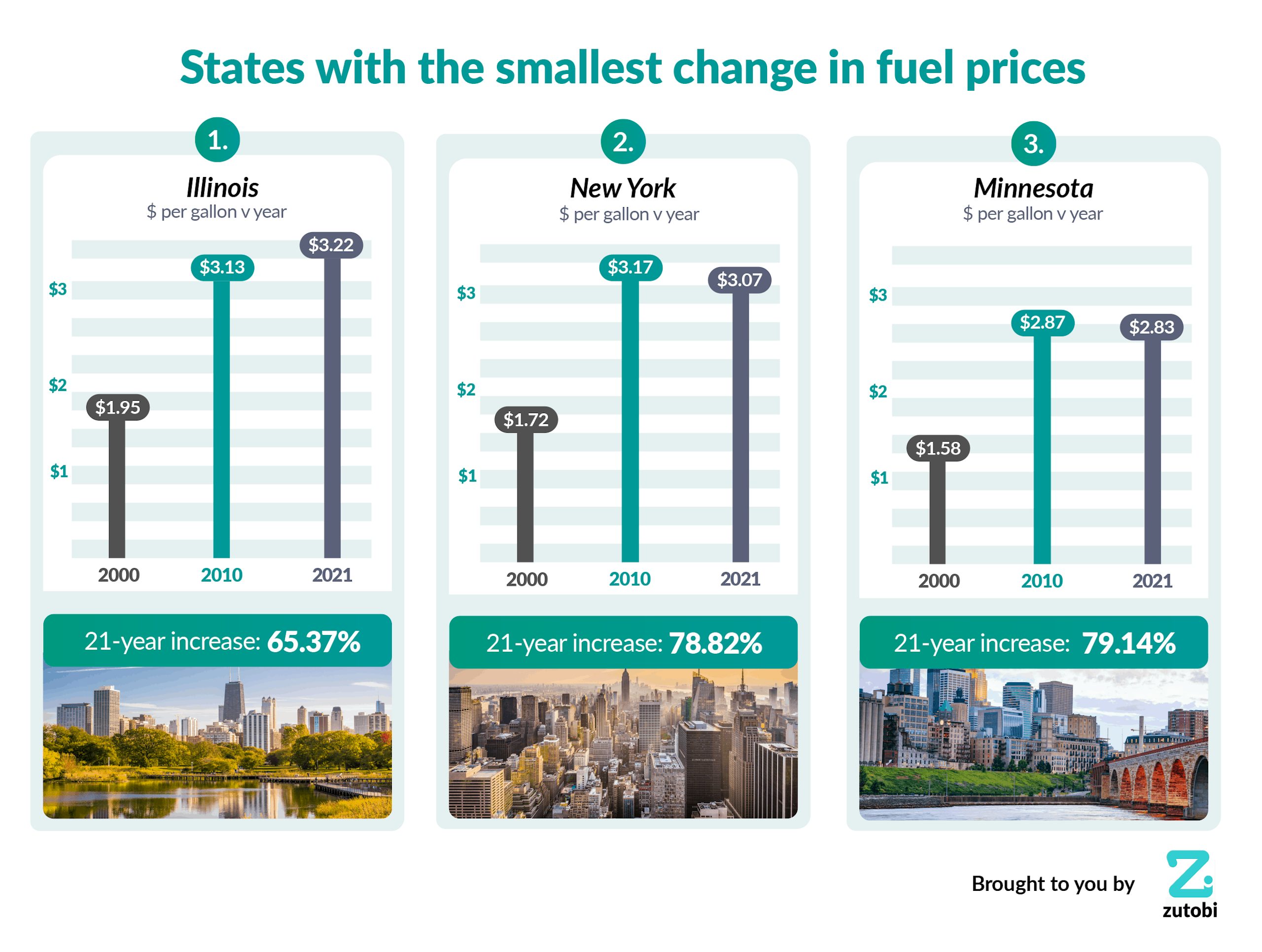 States with the smallest change in gas prices