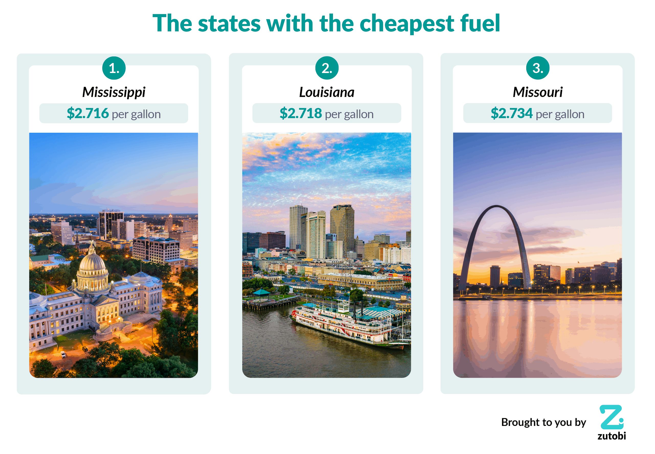 The states with the cheapest gasoline