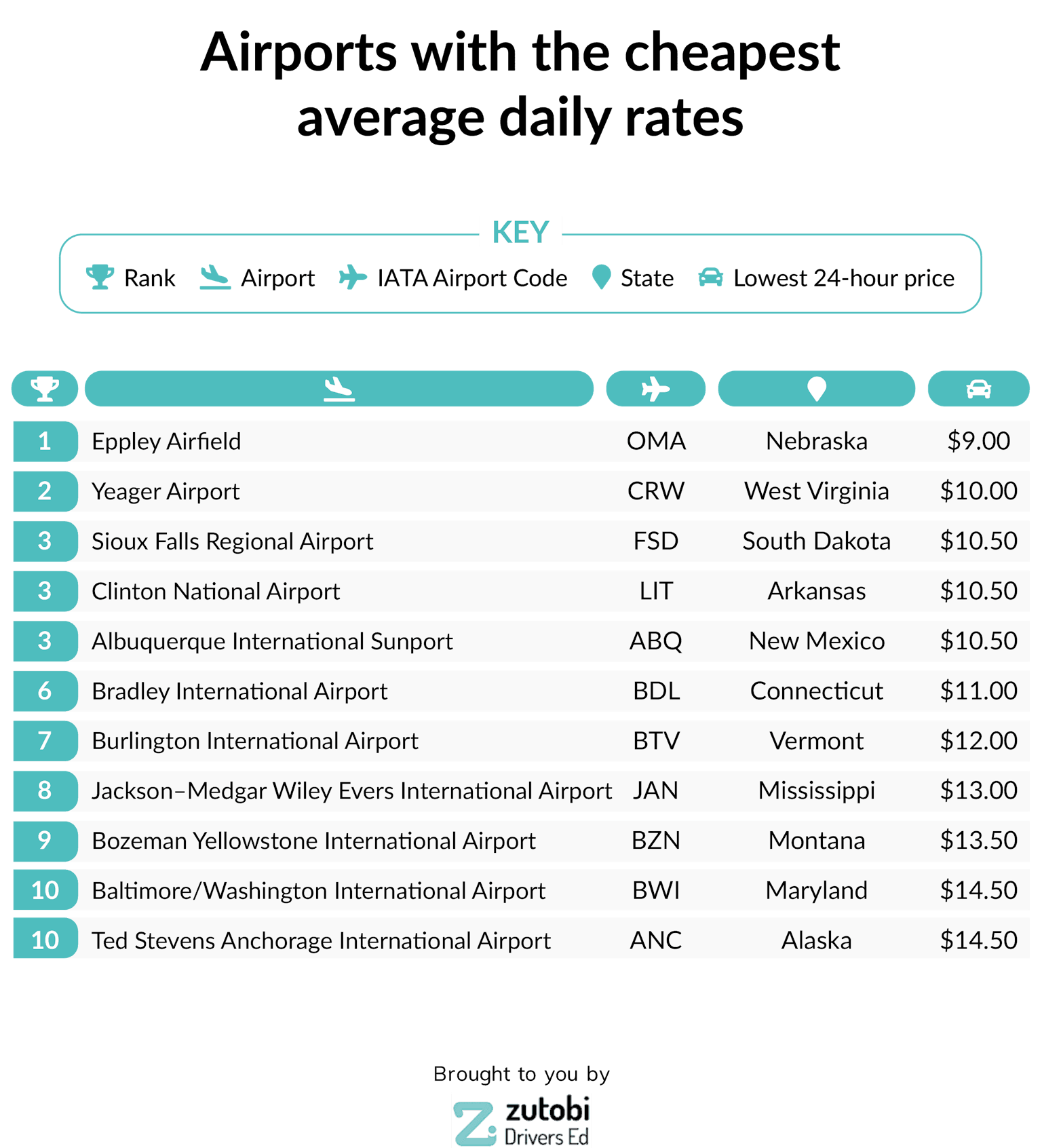 Airports with the Highest and Lowest Parking Fees Zutobi Report