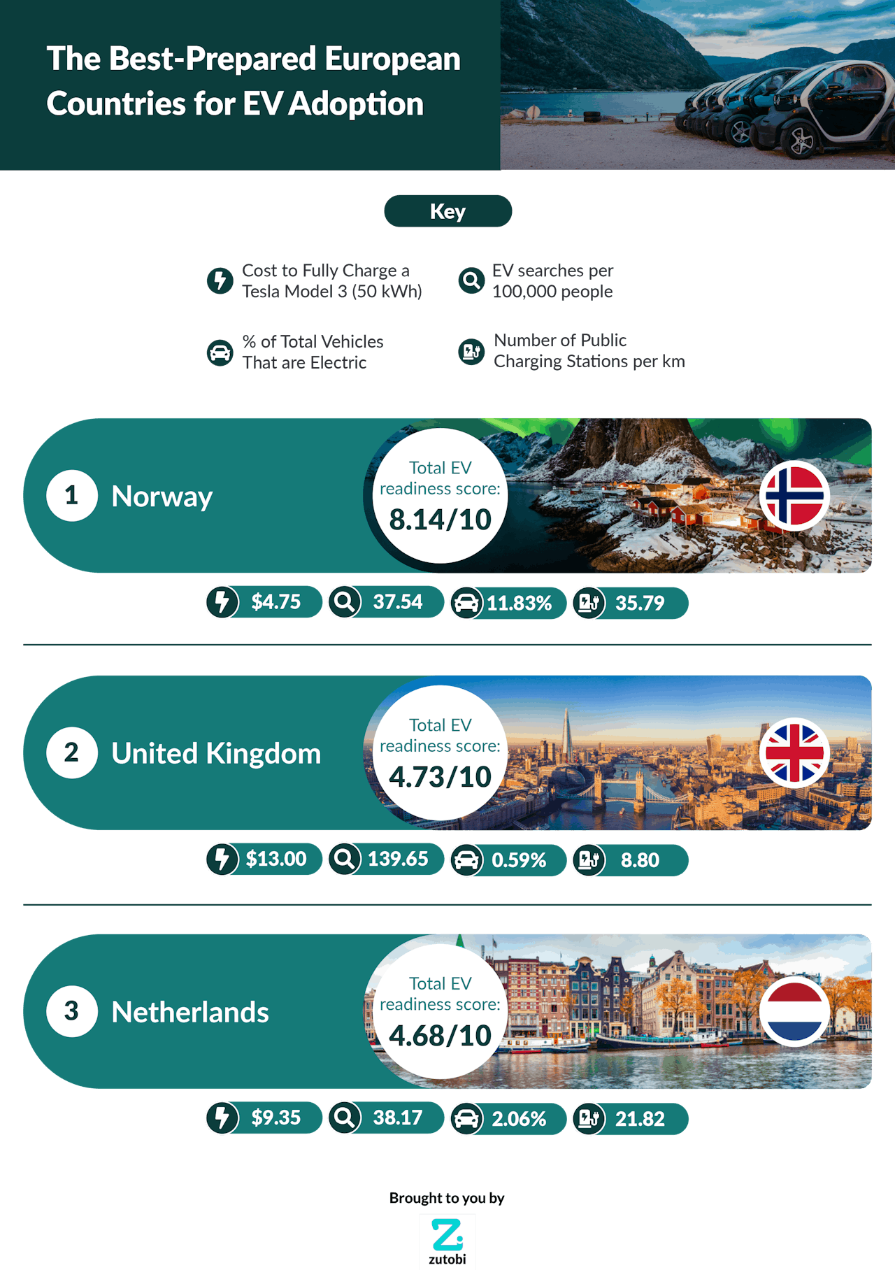 Electric Vehicle Adoption The Countries Best Prepared for EVs