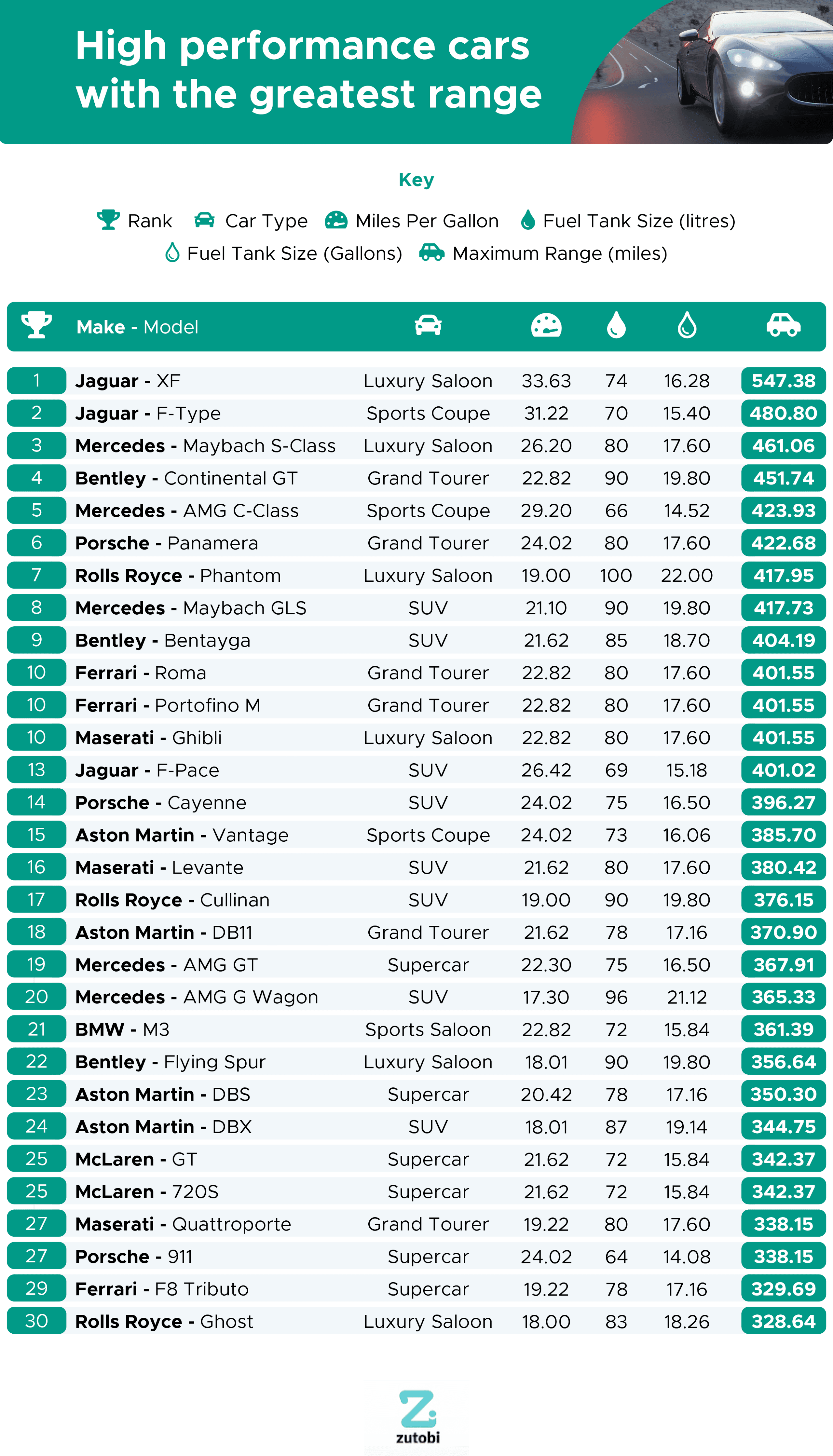 Hgh performance cars with the greatest range