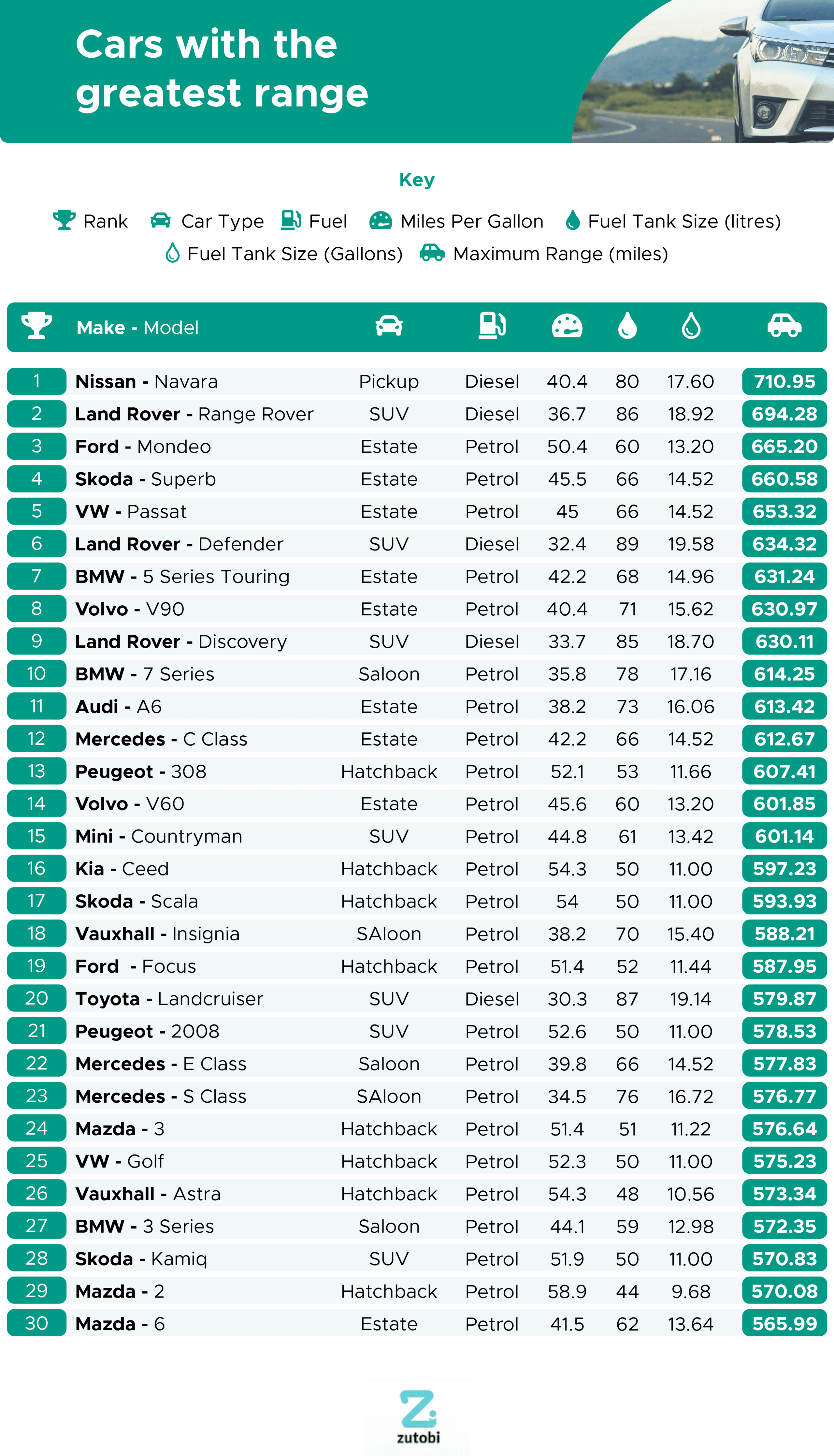 Cars with the greatest range