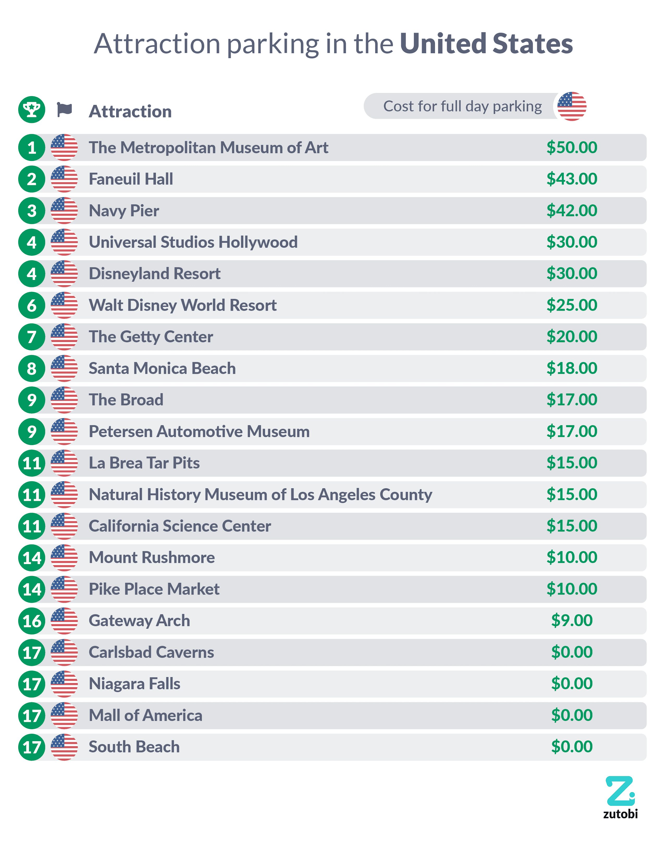 Attraction parking in the US