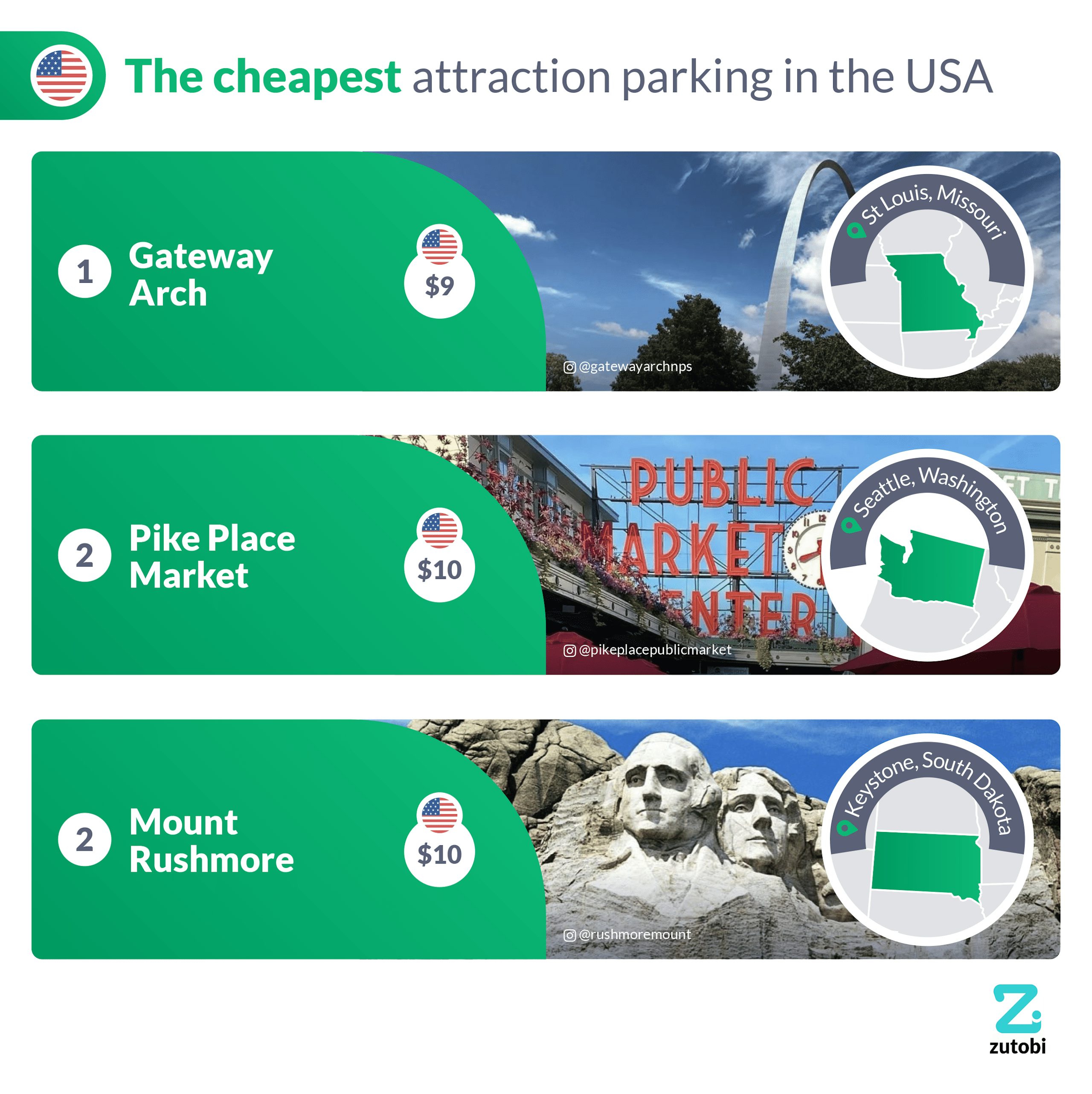 The cheapest attraction parking in the US