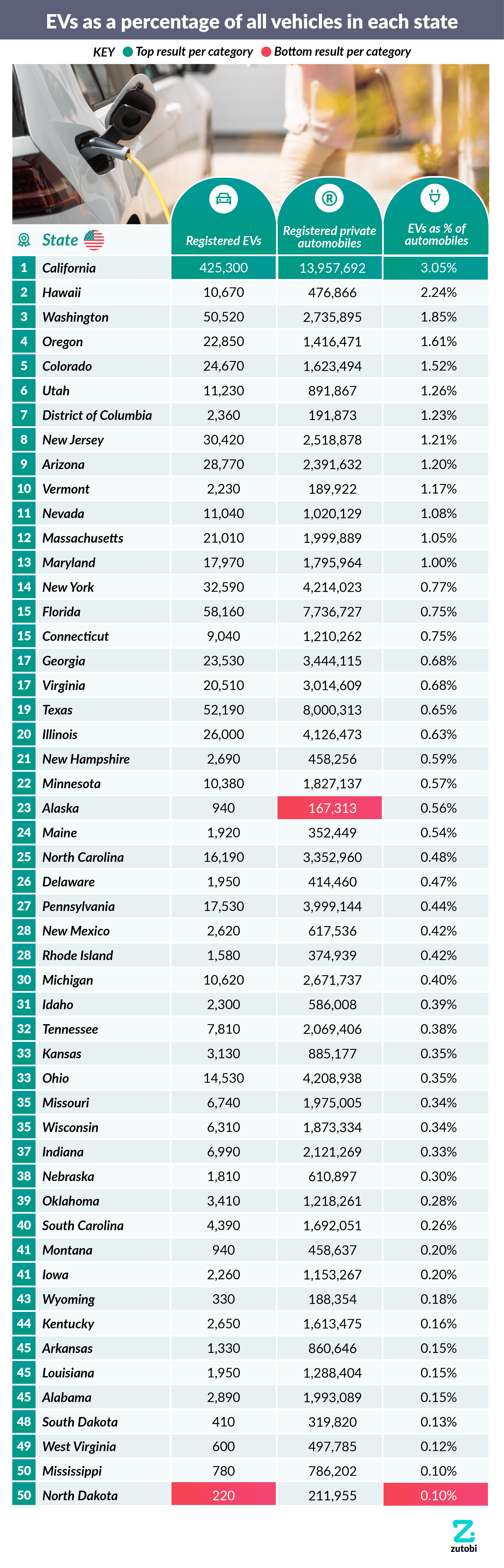 US states with the highest EV adoption
