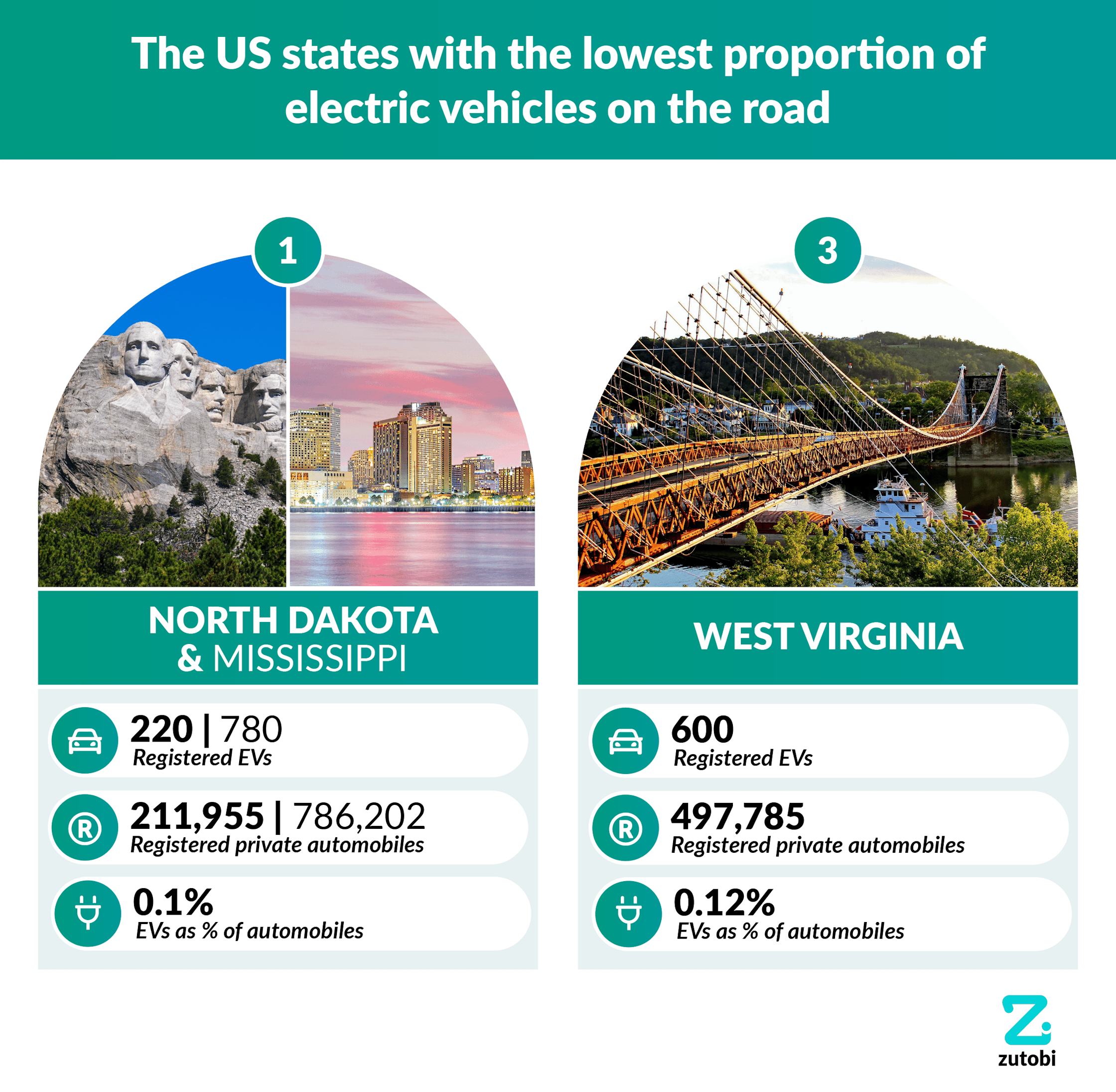 The Electric Vehicle (EV) Charging Station Report United States