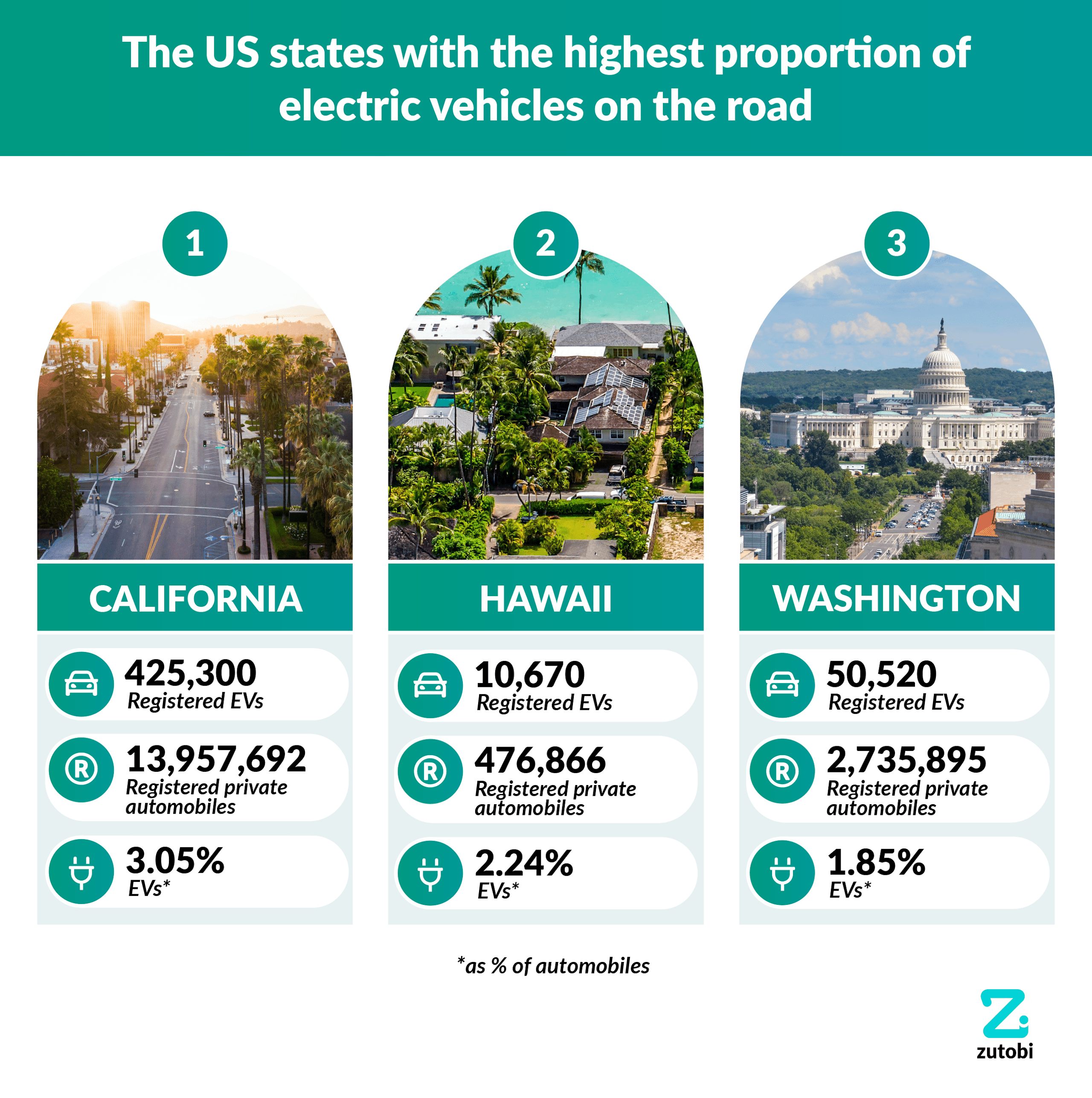 The US states with the highest proportion of electric vehicles on the road