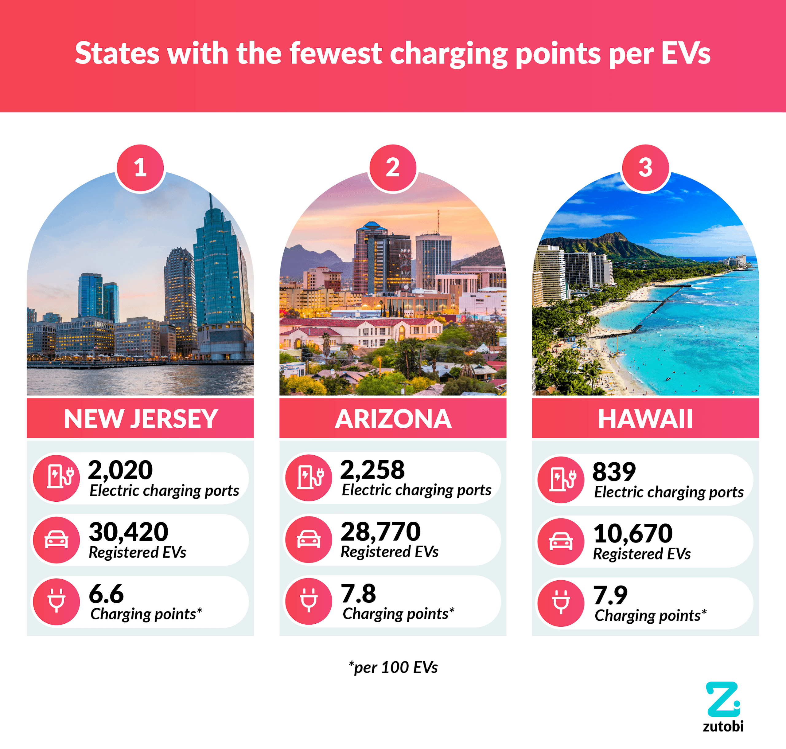 States with the least charging stations per EVs