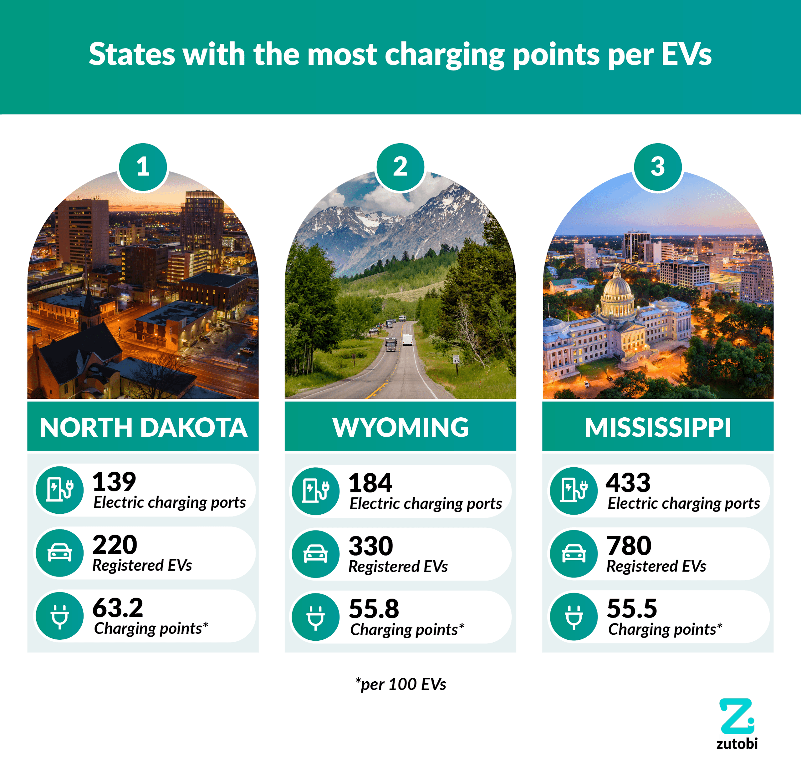 States with the most charging stations per EVs