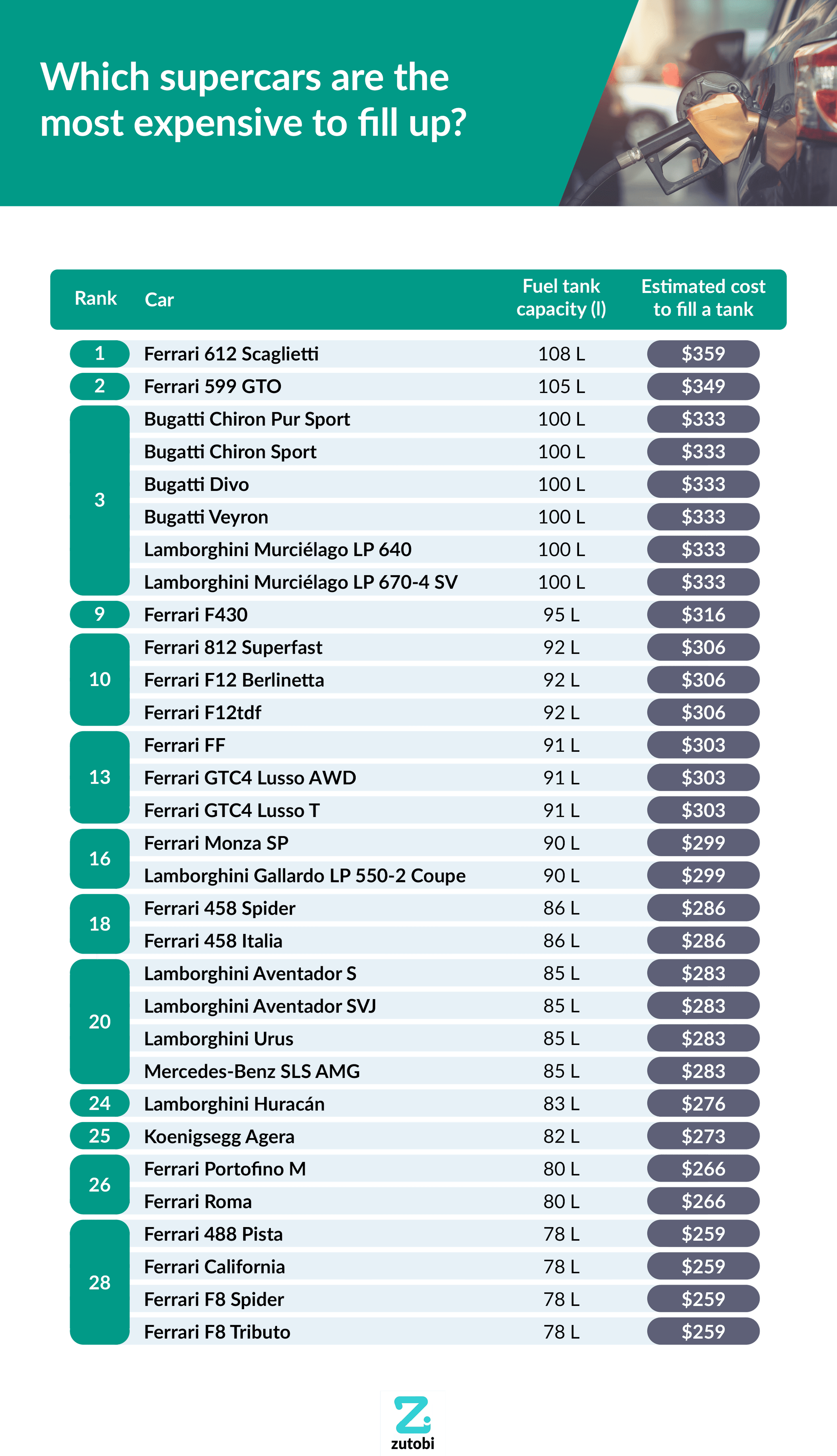 Which supercars are the most expensive to fill up?