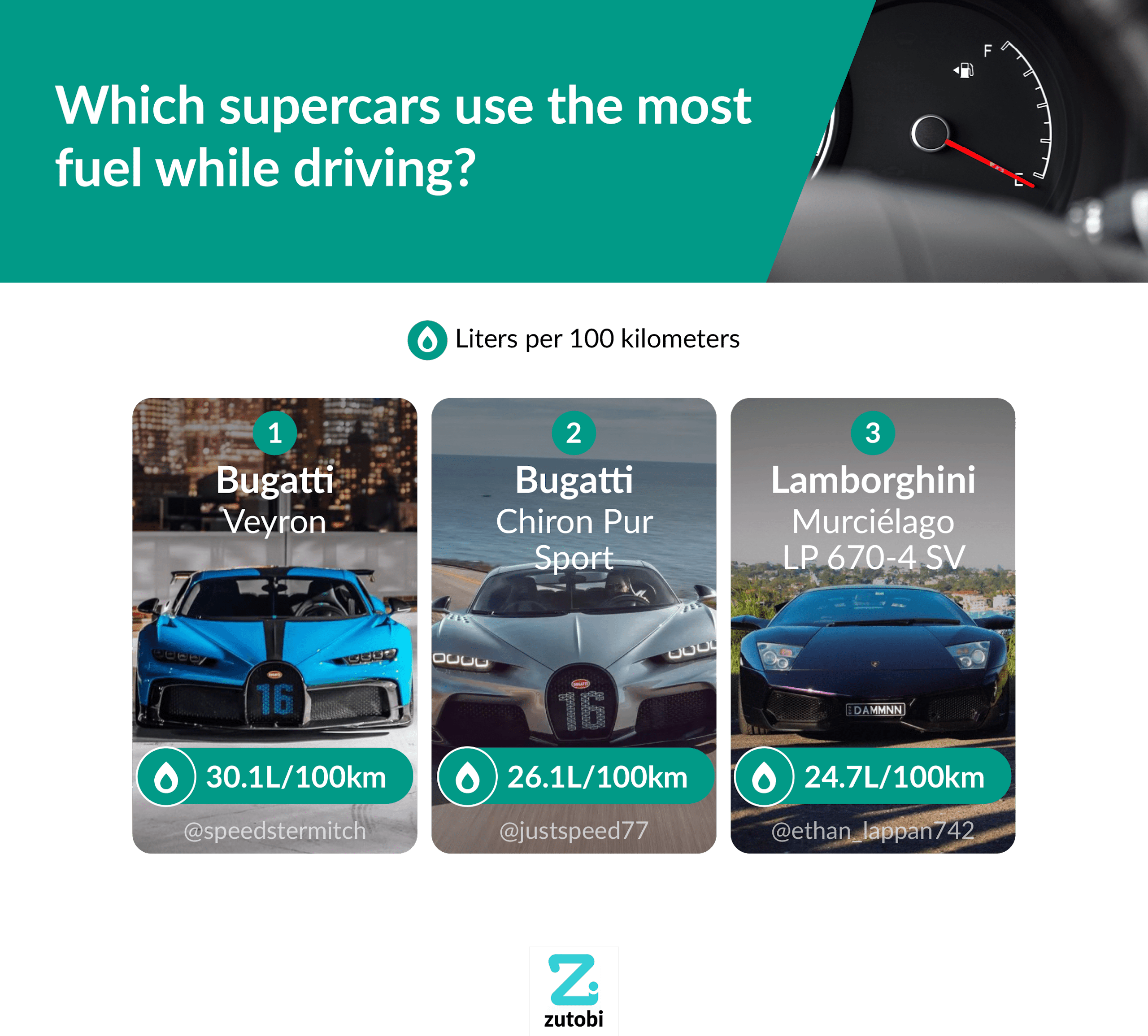 Which supercars use the most fuel while driving?