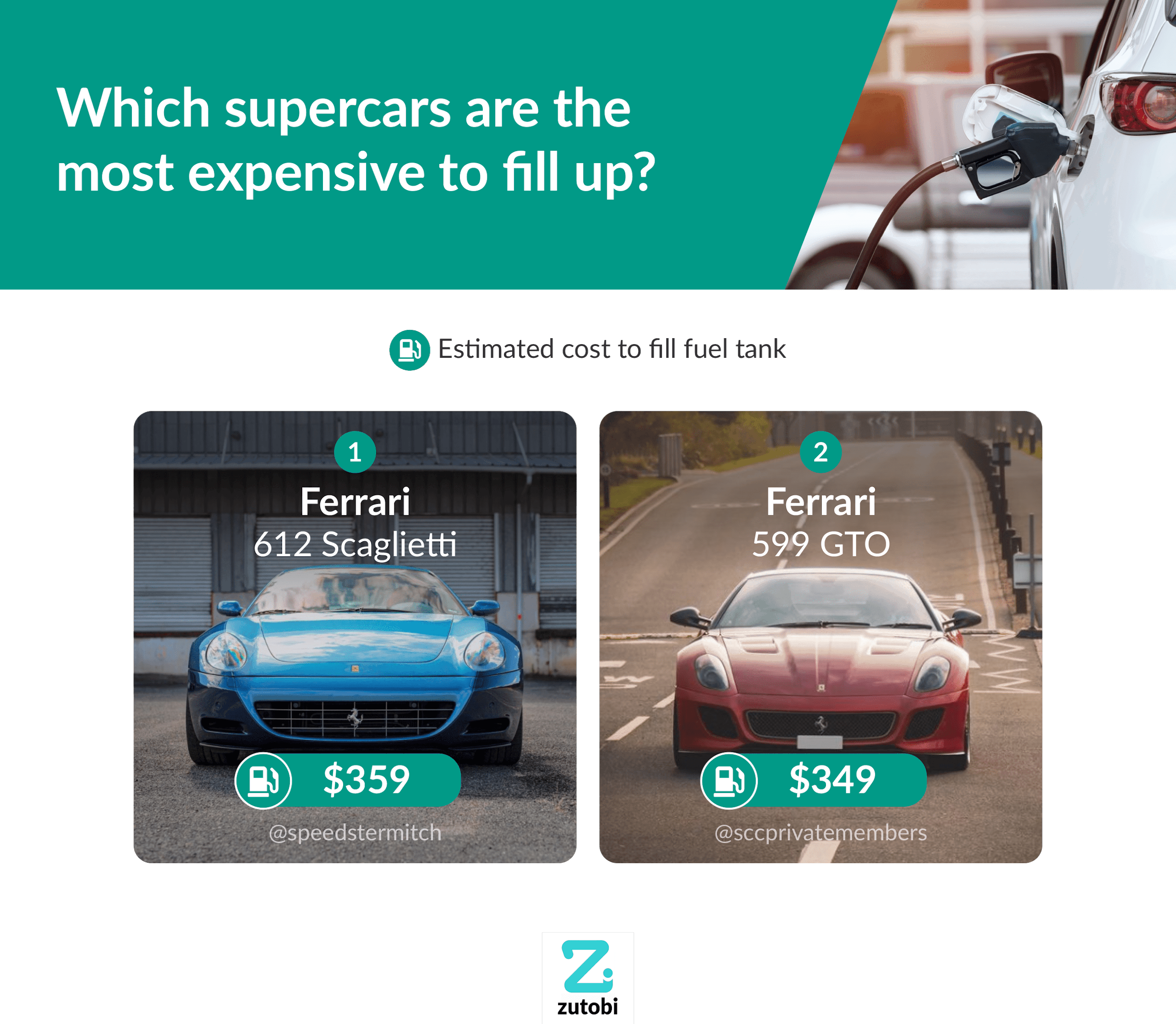 Which supercars are the most expensive to fill up?