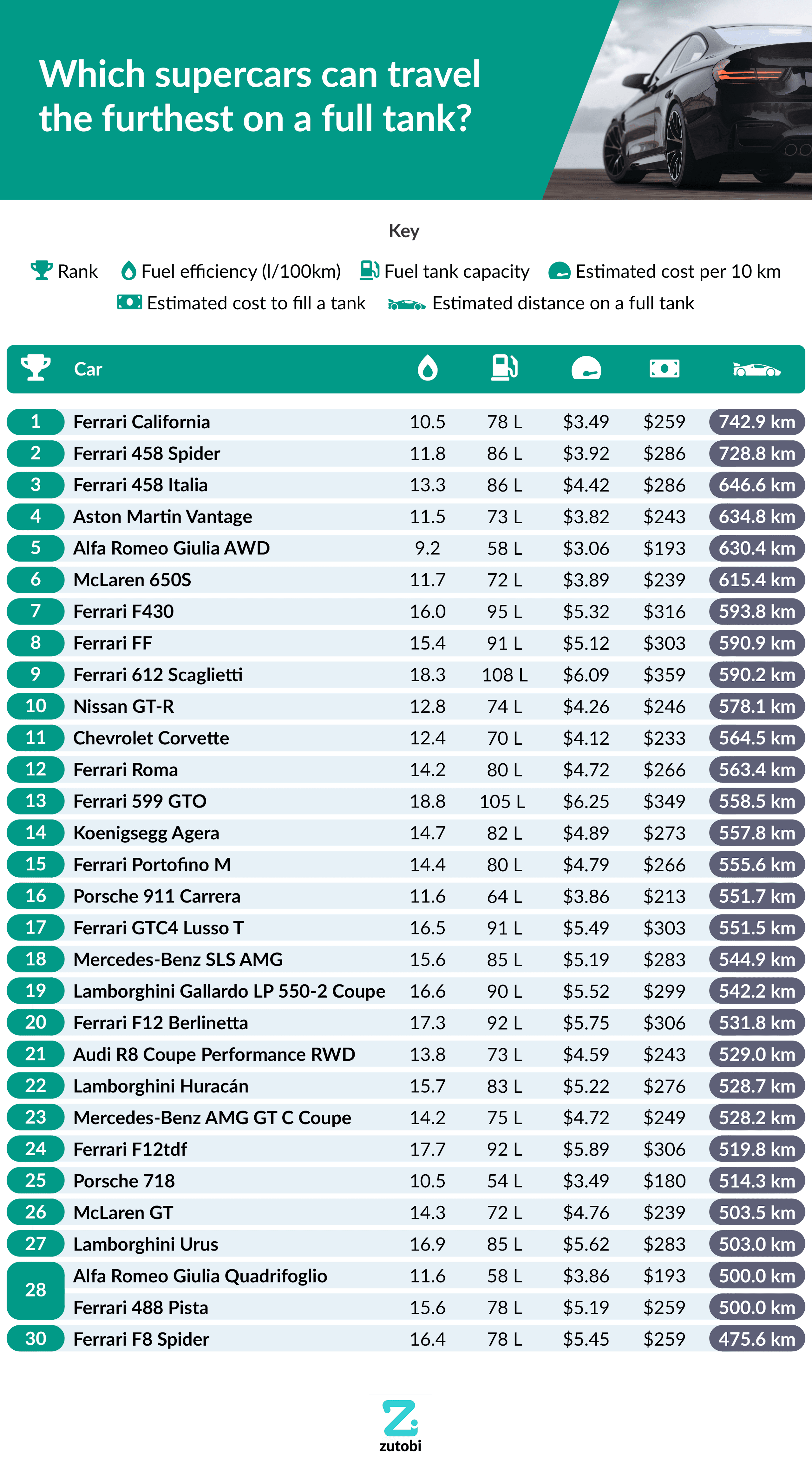 Which supercars can travel the furthest on a full tank table