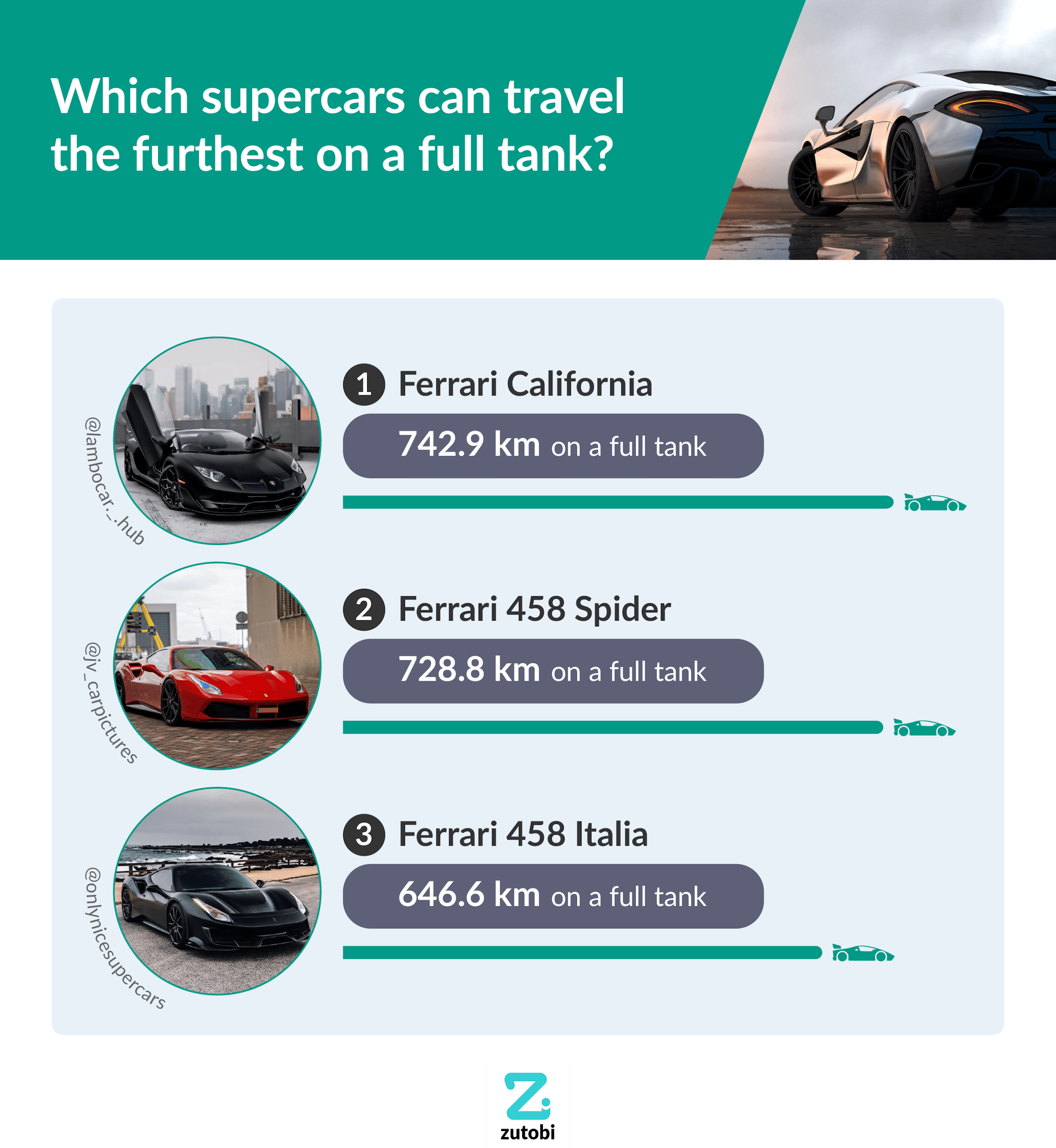 Which supercars can travel the furthest on a full tank?