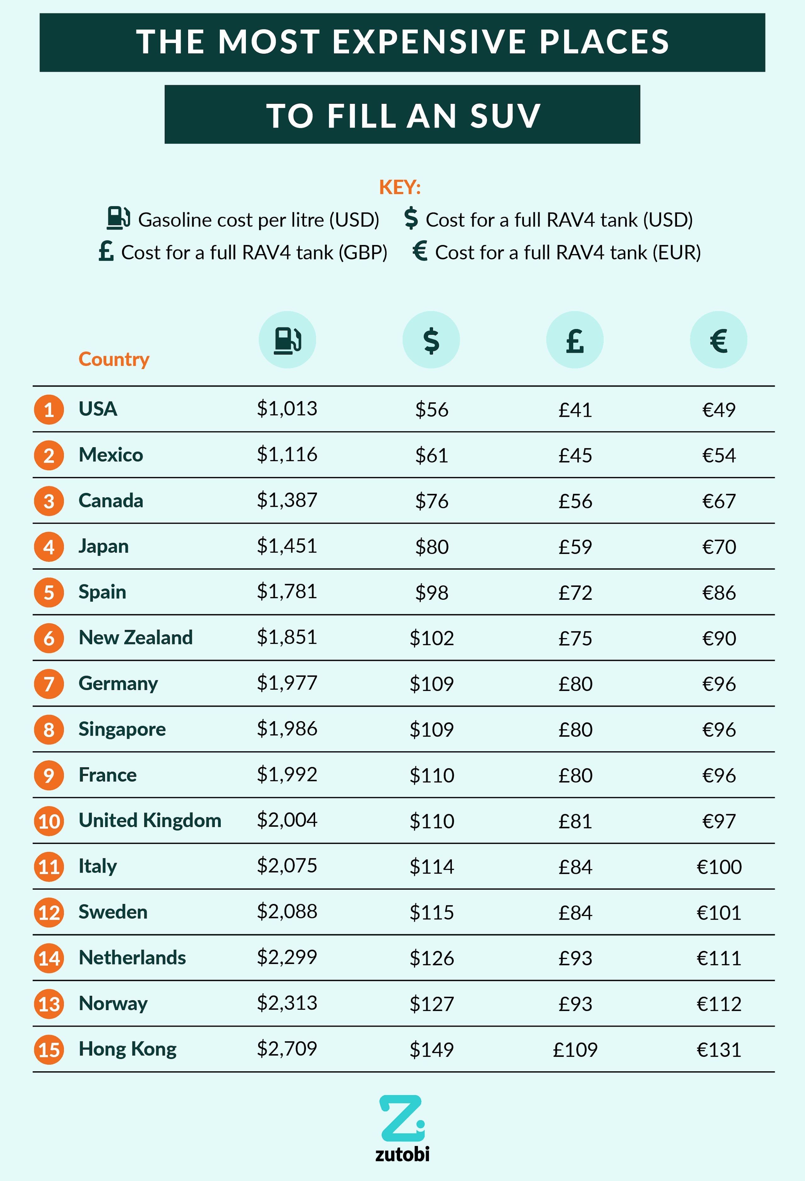The Most Expensive Places to Fill an SUV