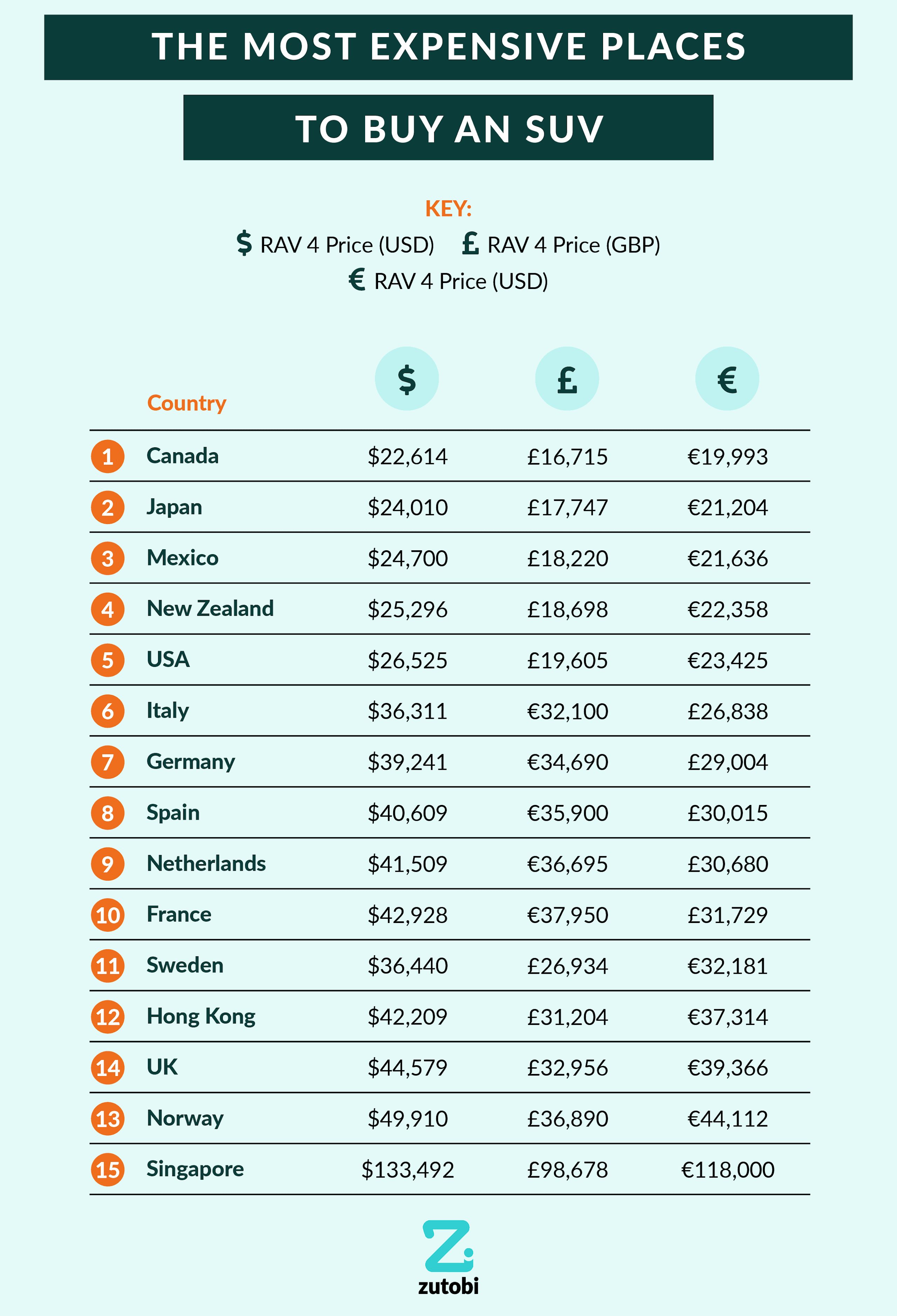 Table of The Most Expensive Places to Buy an SUV