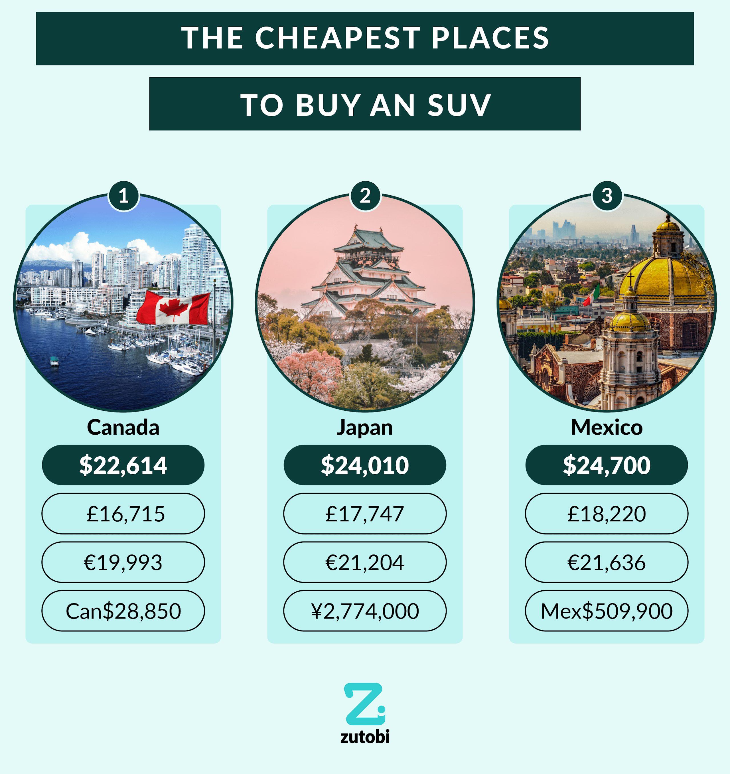 The Cheapest Places to Buy an SUV