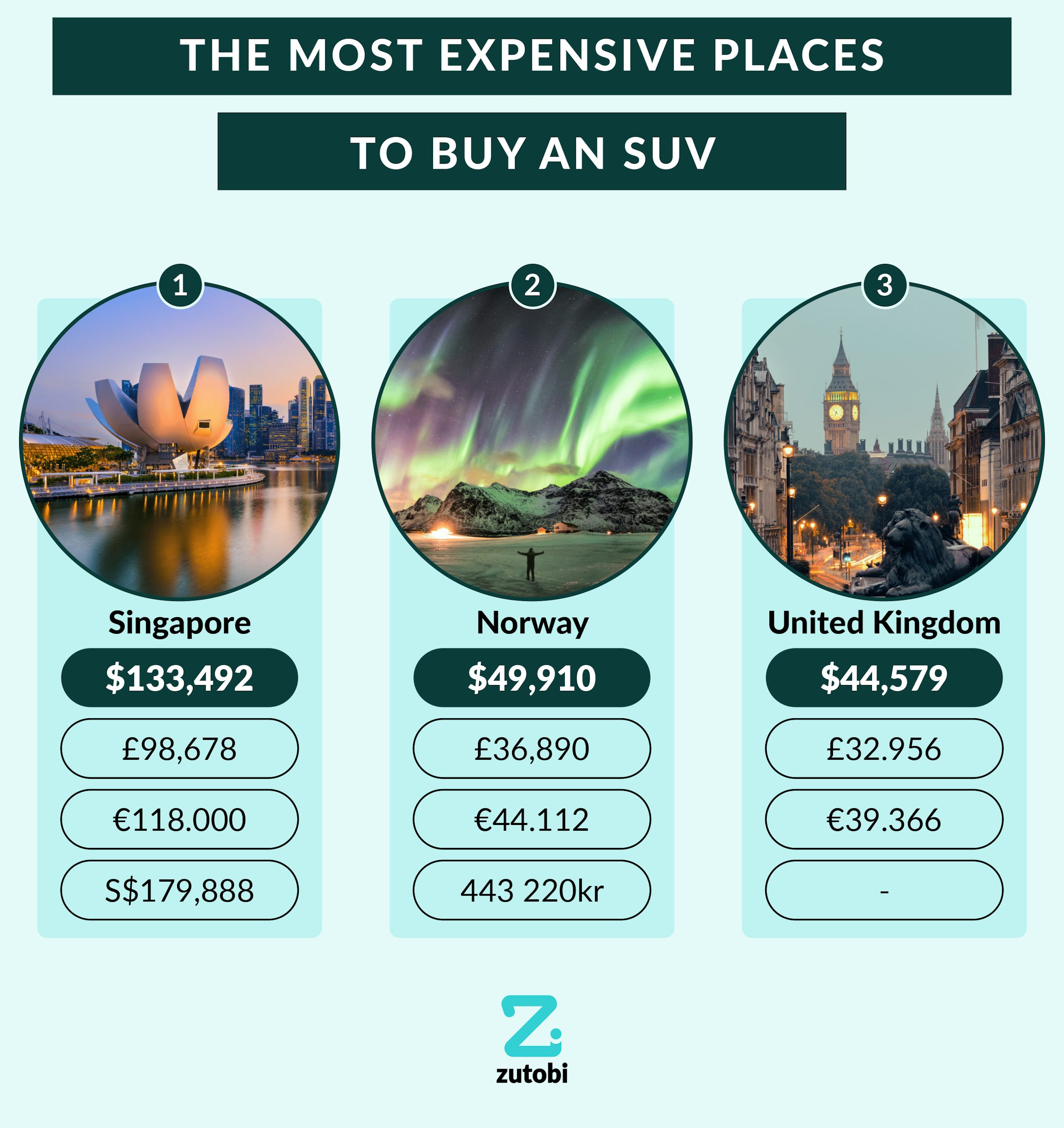 The Most Expensive Places to Buy an SUV