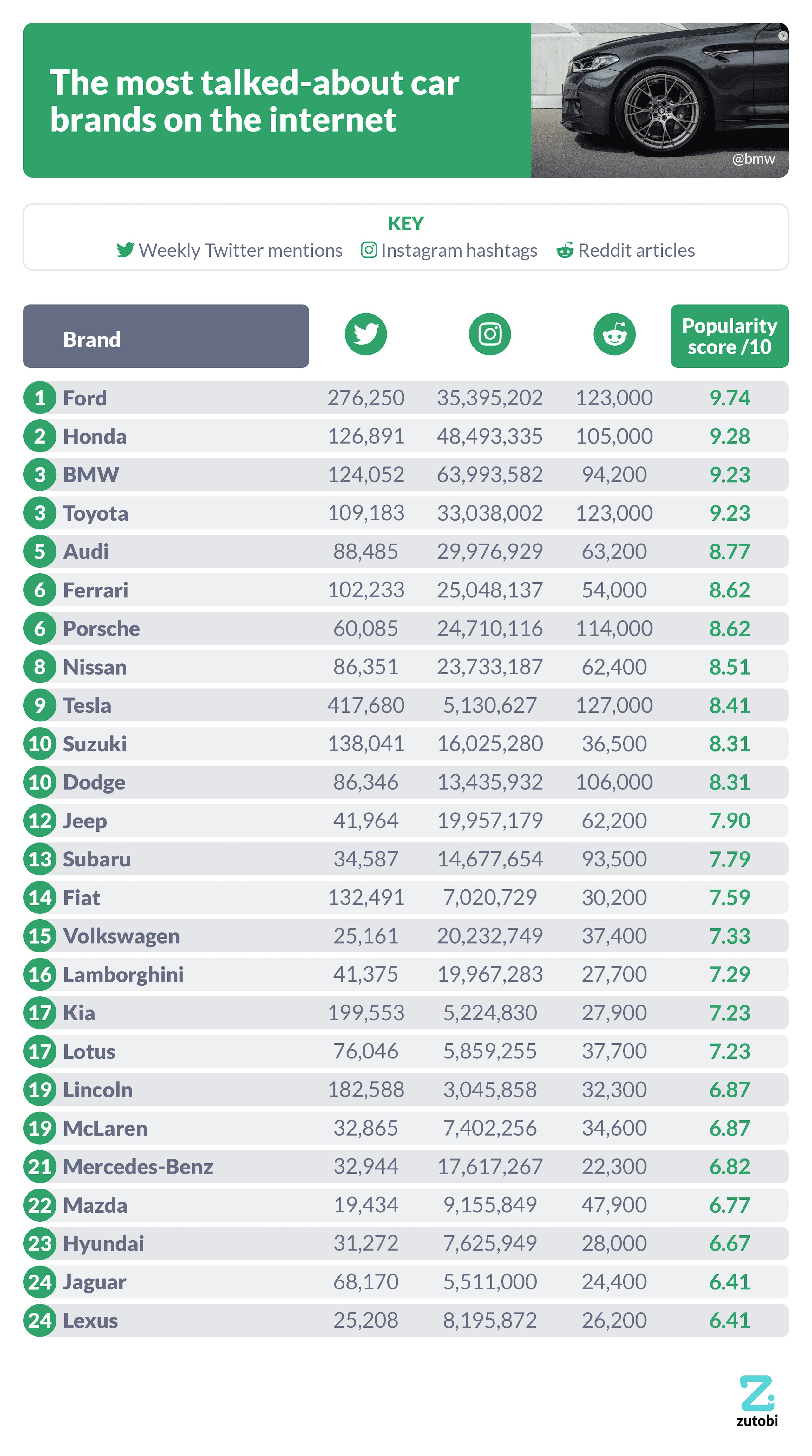 The most talked-about car brands on the internet