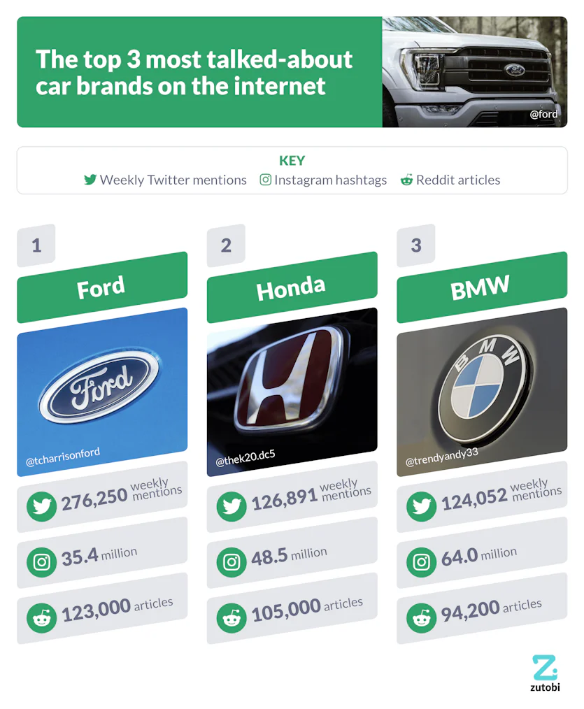 The 25 Most Popular Cars in the World | Zutobi Drivers Ed
