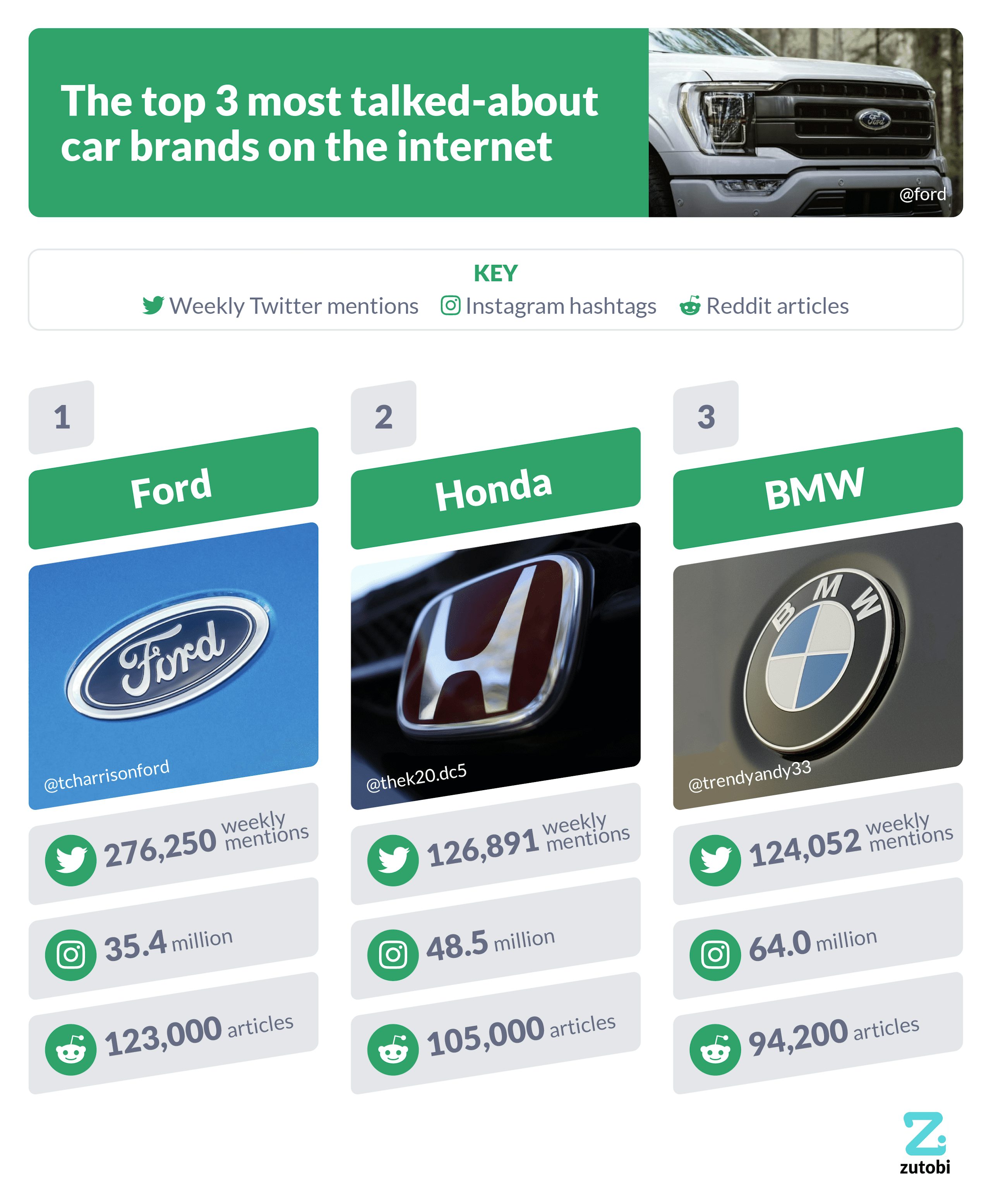 The most talked-about car brands on the internet