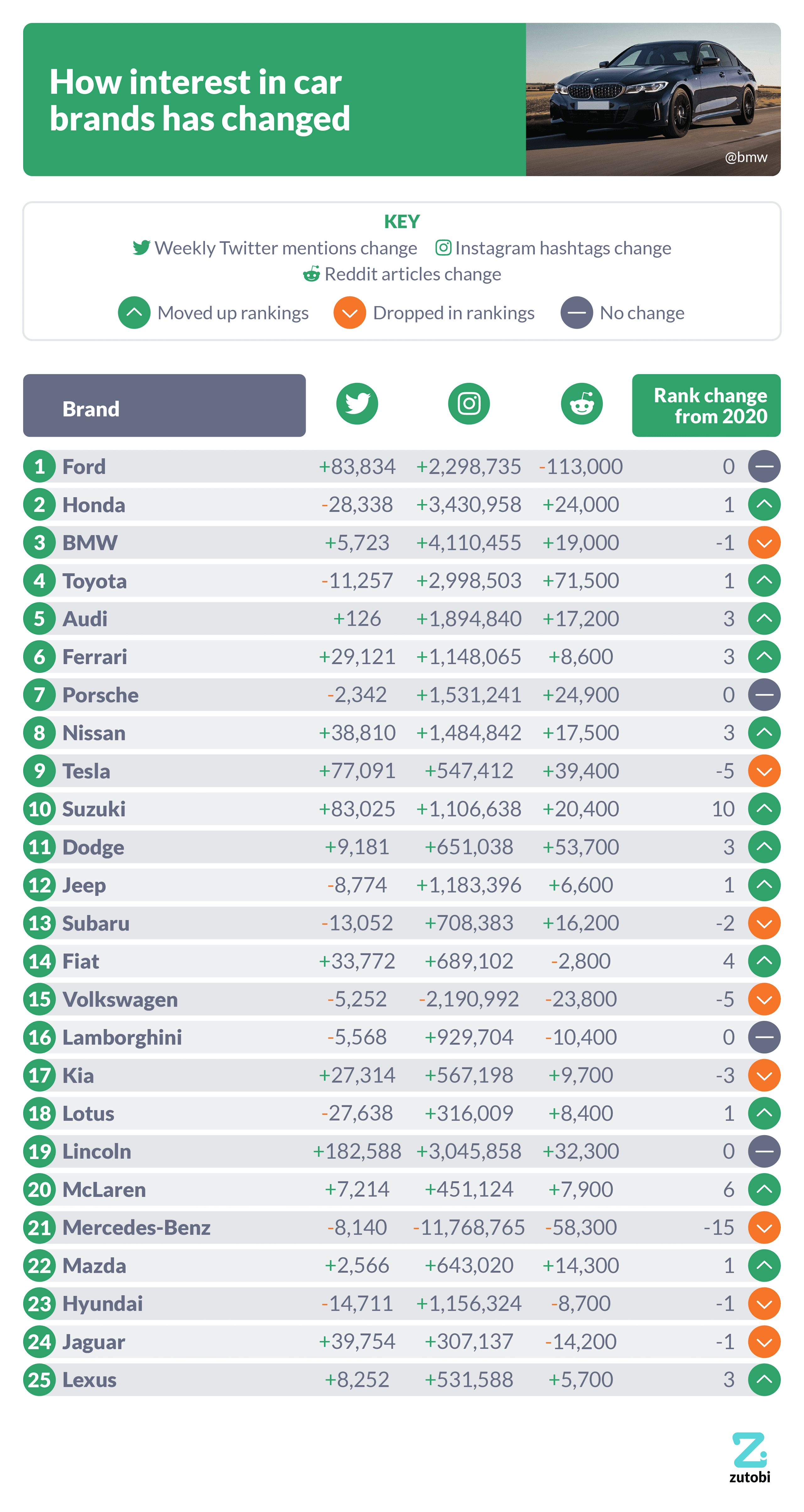 2021 vs 2022 - how interest in car brands has changed