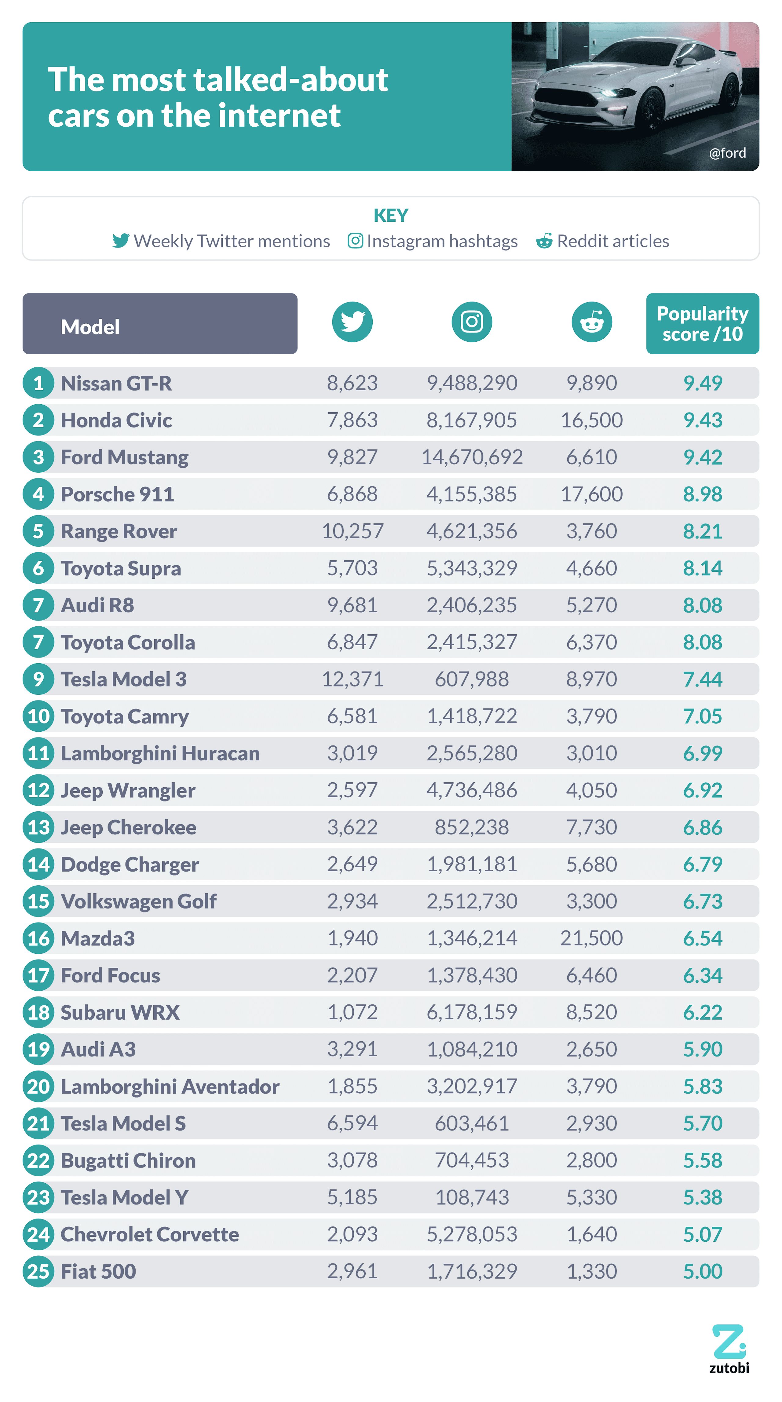 The most talked-about cars on the internet