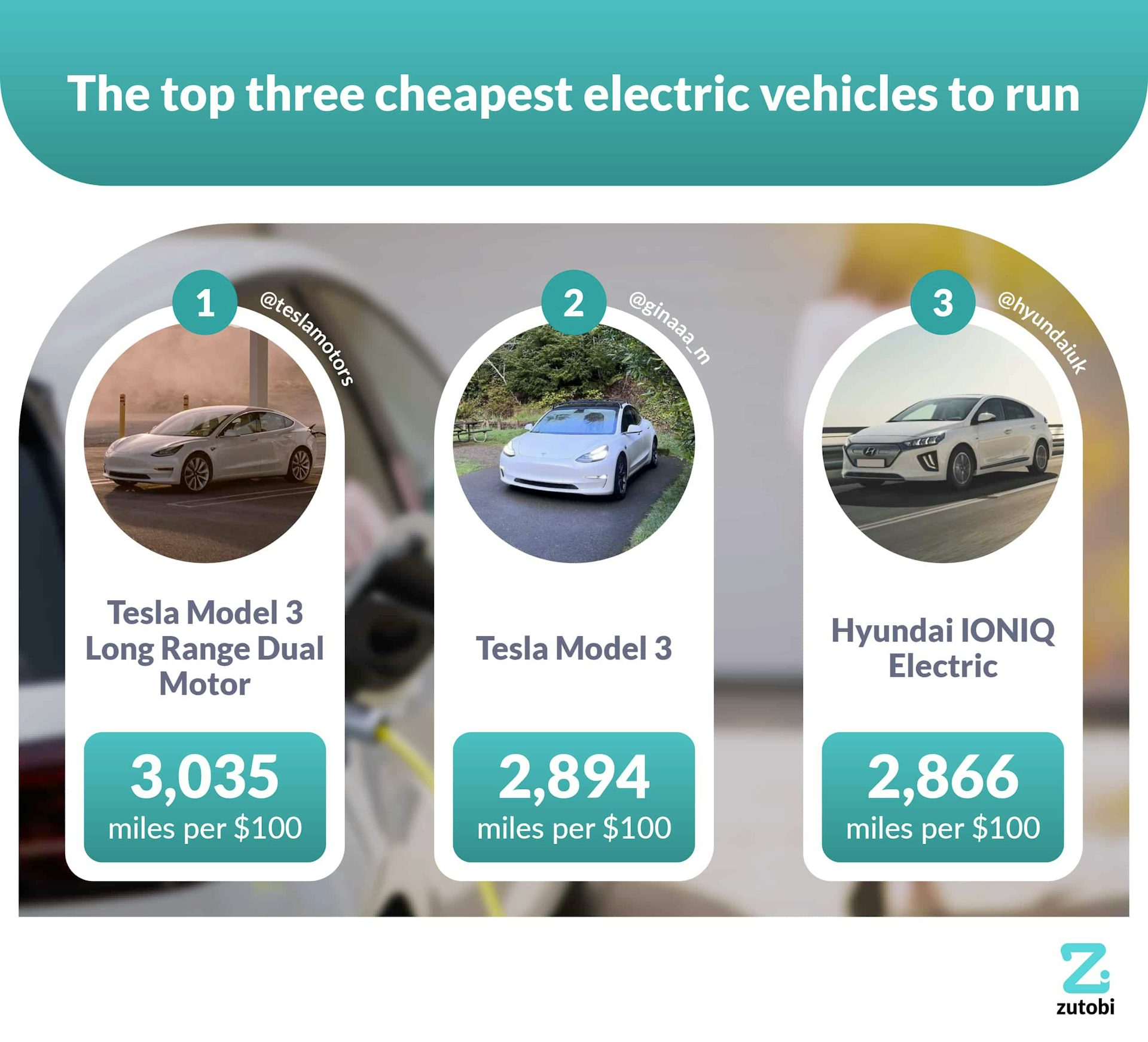 Electric Vehicle Cost To Operate Rankings