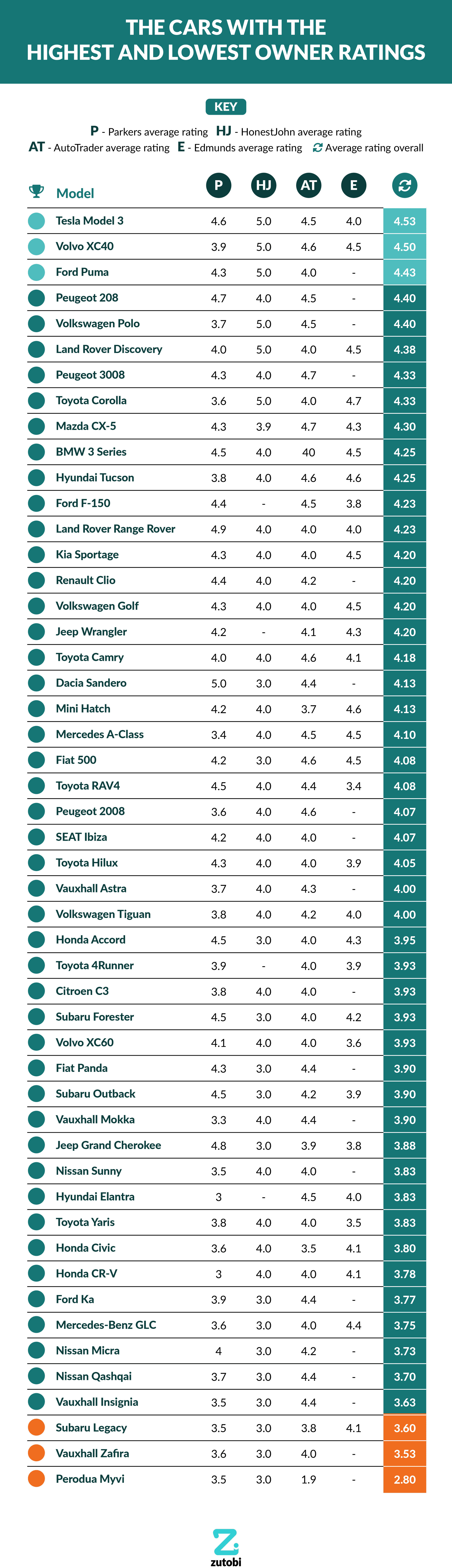 The Brands with the Highest and Lowest Owner Ratings