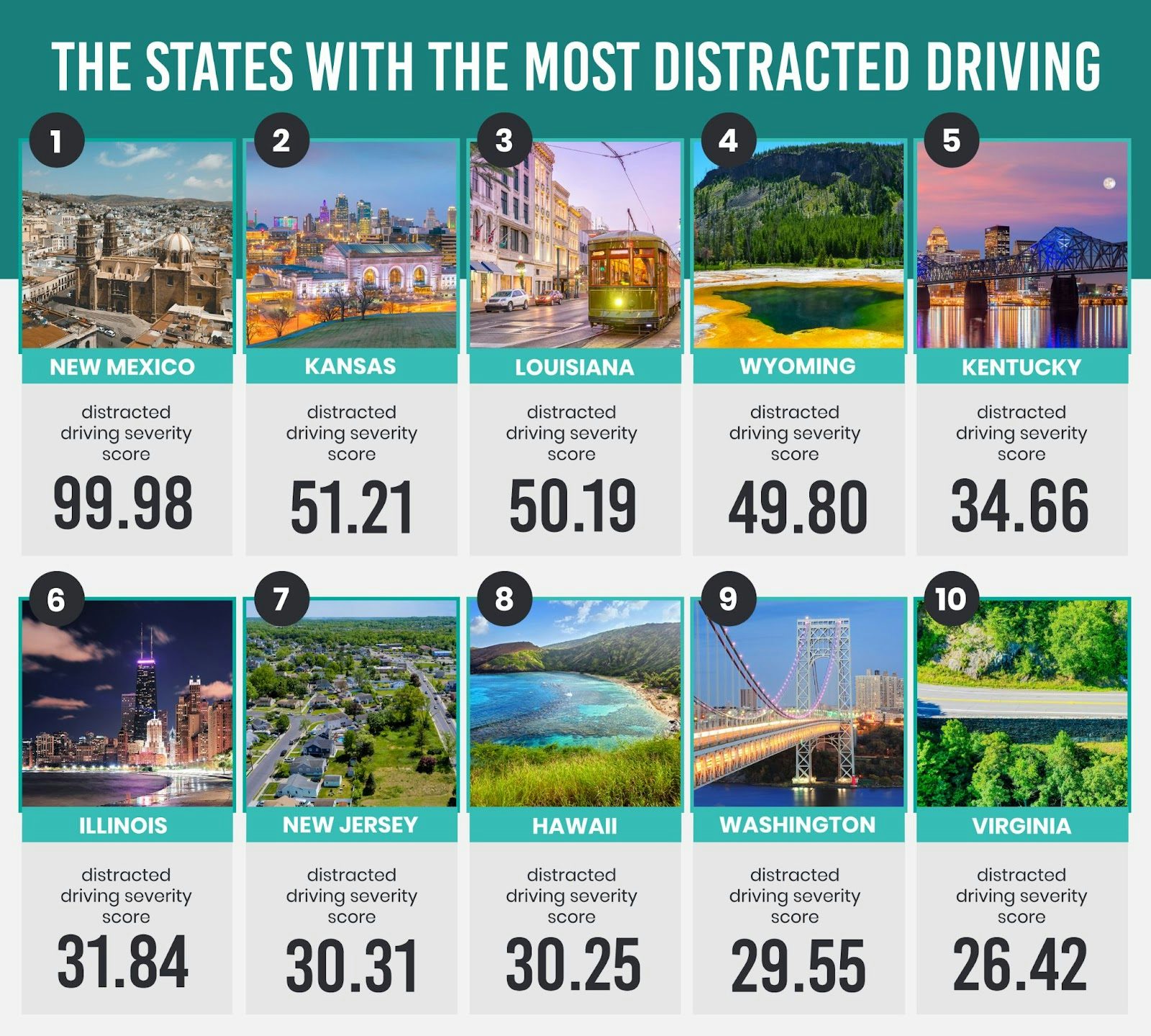 States With The Least And Most Distracted Driving Accidents