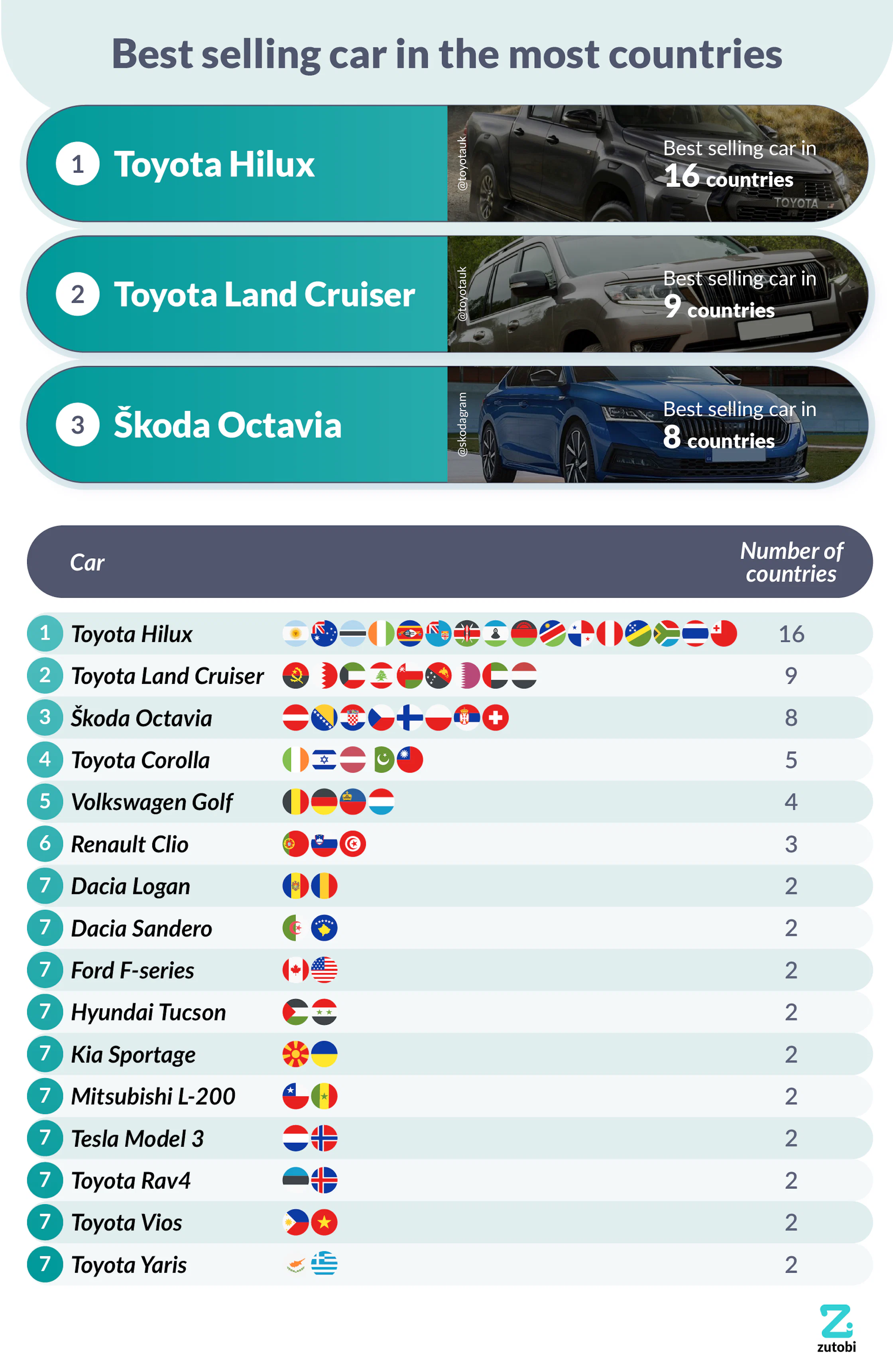 The Best Selling Motor Vehicles Around the World Zutobi Drivers Ed