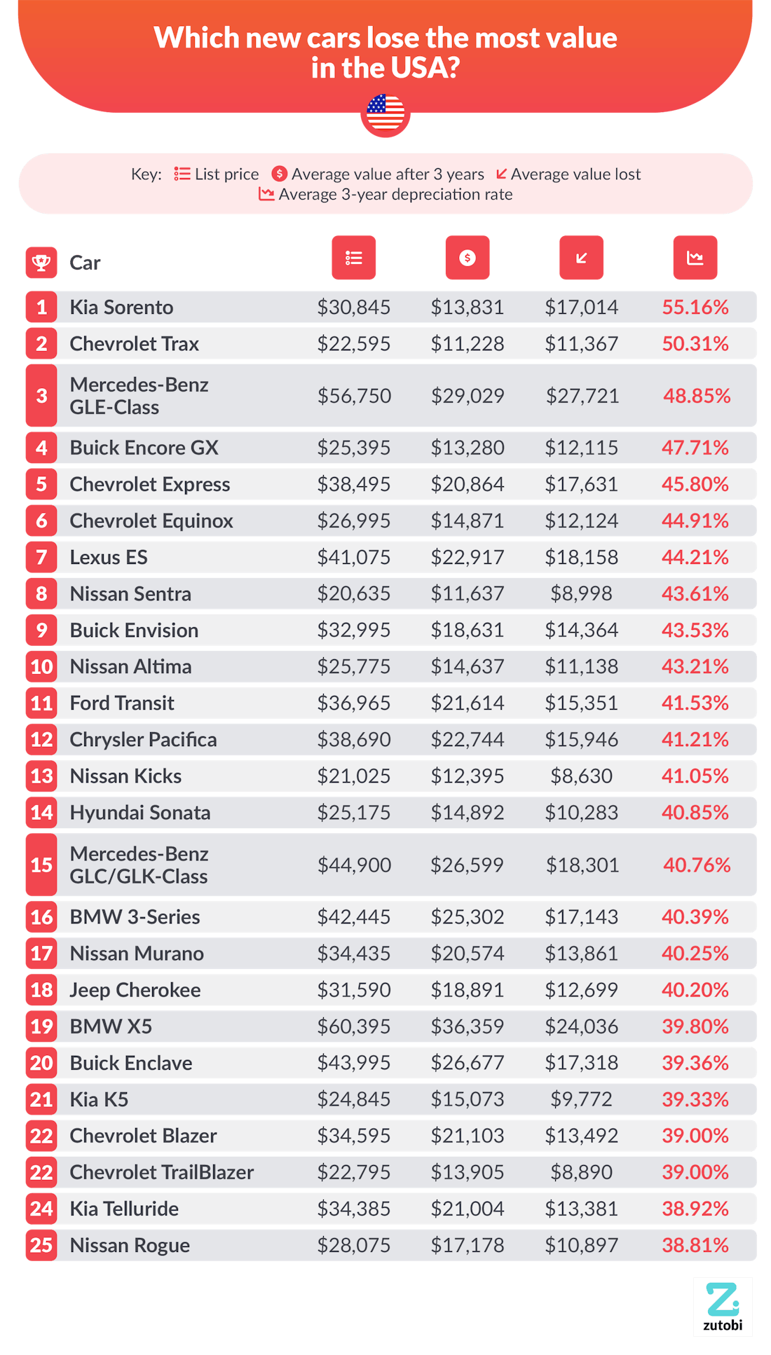 The 2024 Motoring Depreciation Report Zutobi