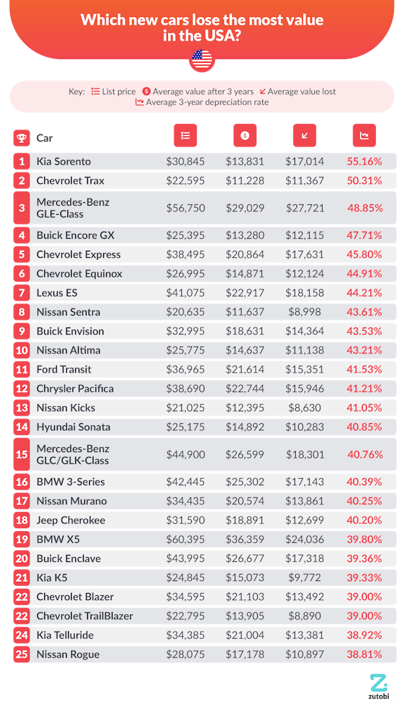 The 2024 Motoring Depreciation Report Zutobi