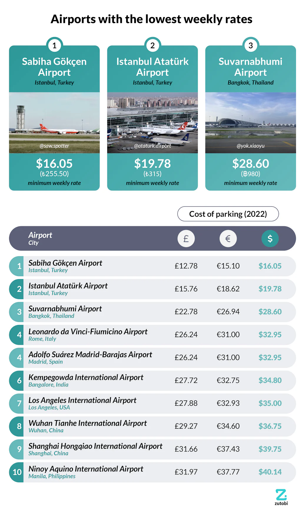 Global Airport Parking Rates in 2024 Zutobi Drivers Ed