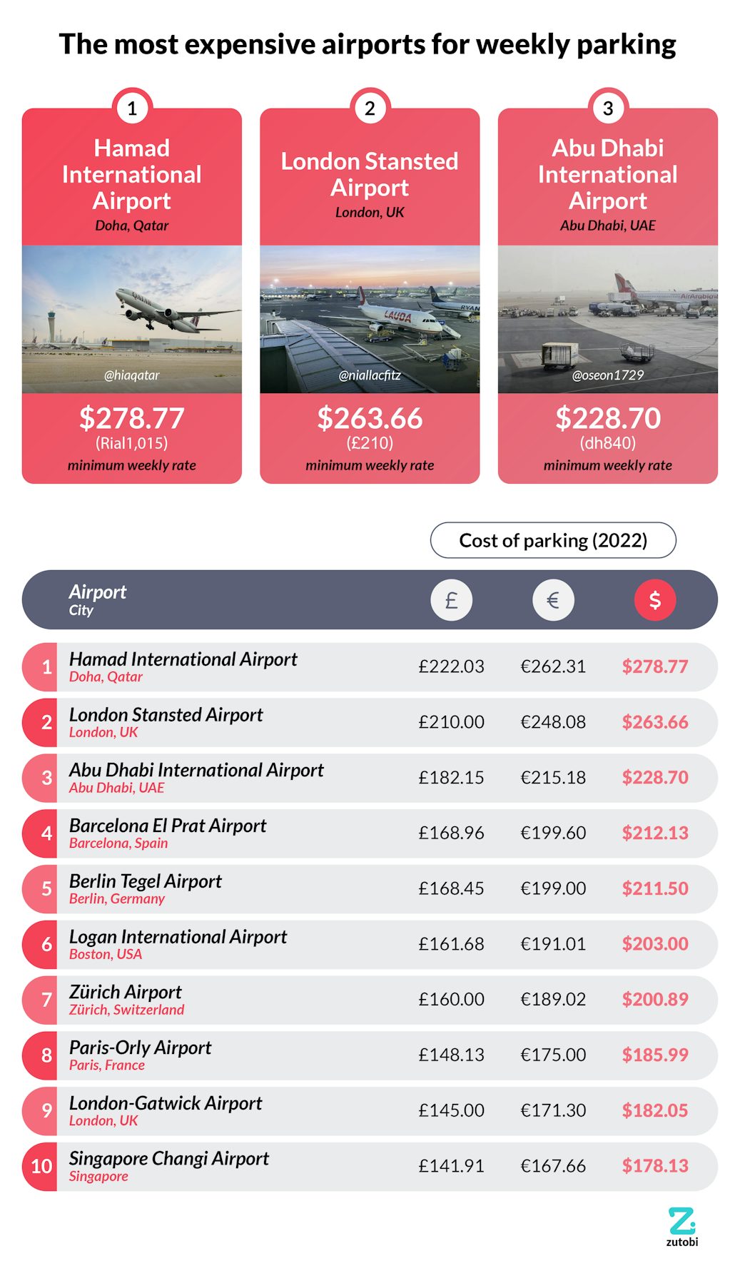 Global Airport Parking Rates in 2024 Zutobi Drivers Ed