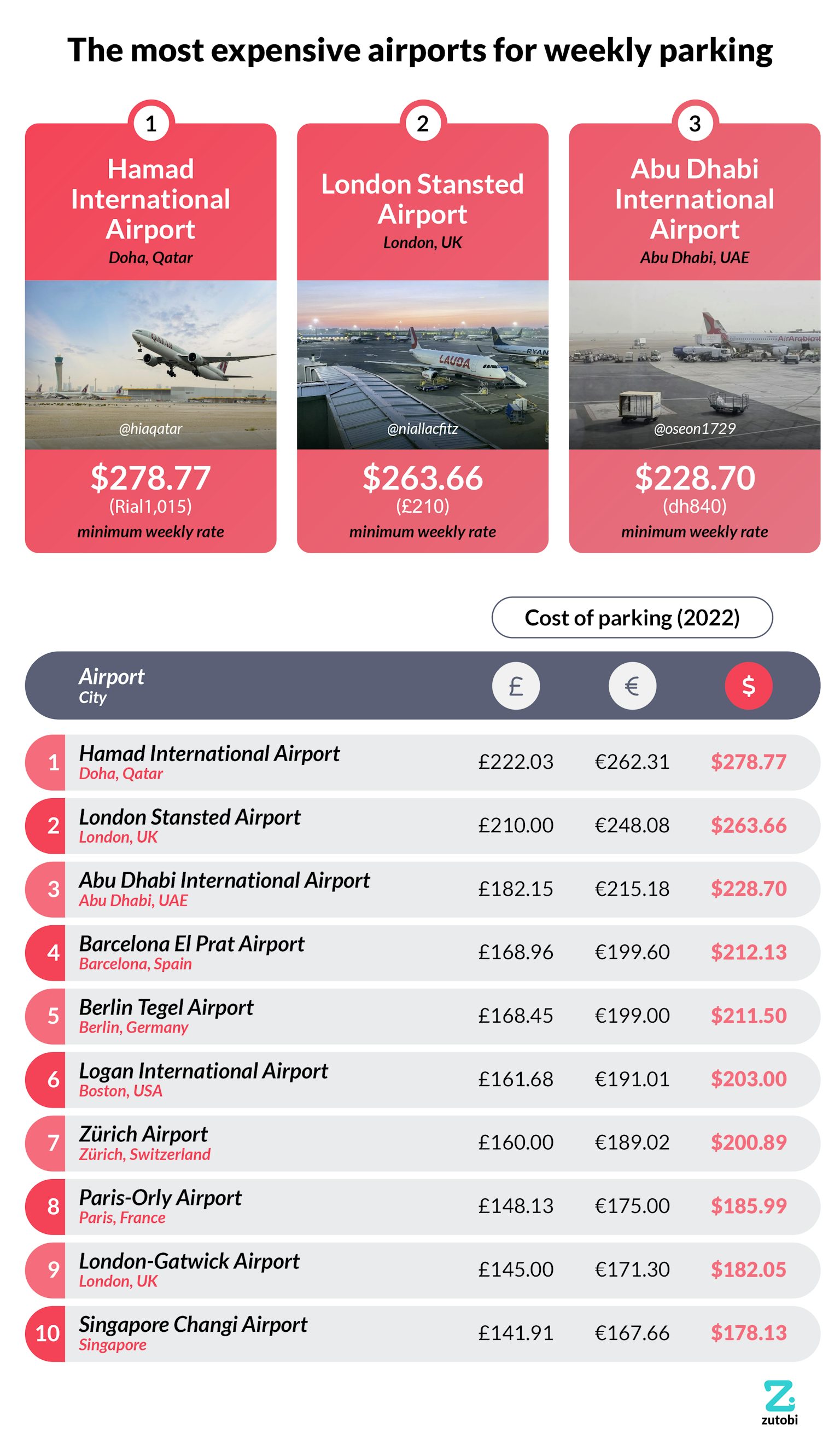 Global Airport Parking Rates in 2023 Zutobi Drivers Ed