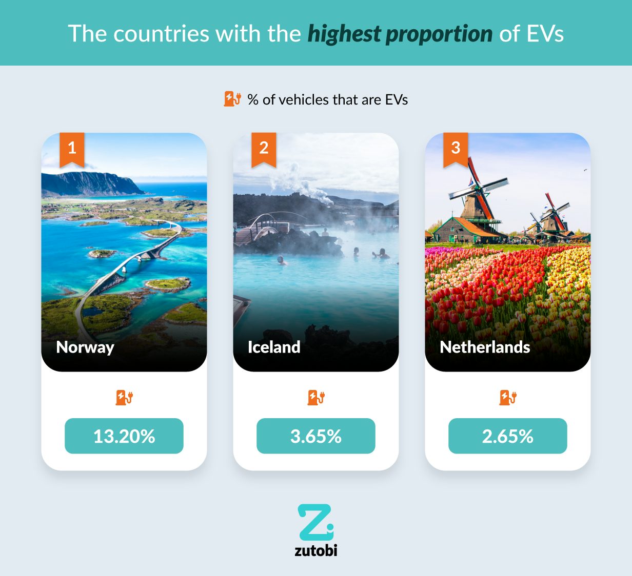 The countries with the highest proportion of EVs