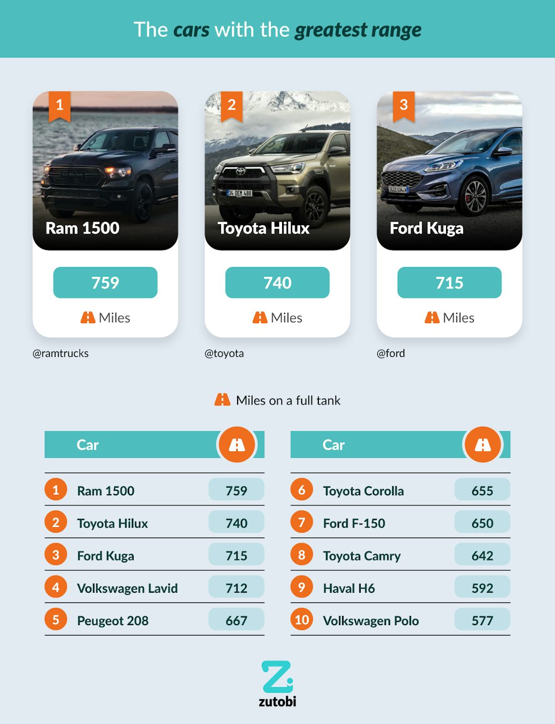 Tank Miles The Gas & Electric Mileage Comparison Zutobi Drivers Ed