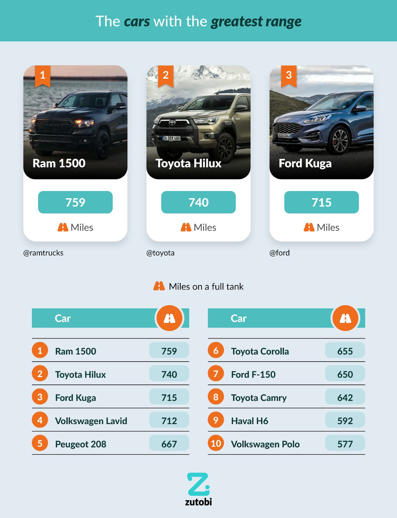 Tank Miles The Gas & Electric Mileage Comparison Zutobi Drivers Ed